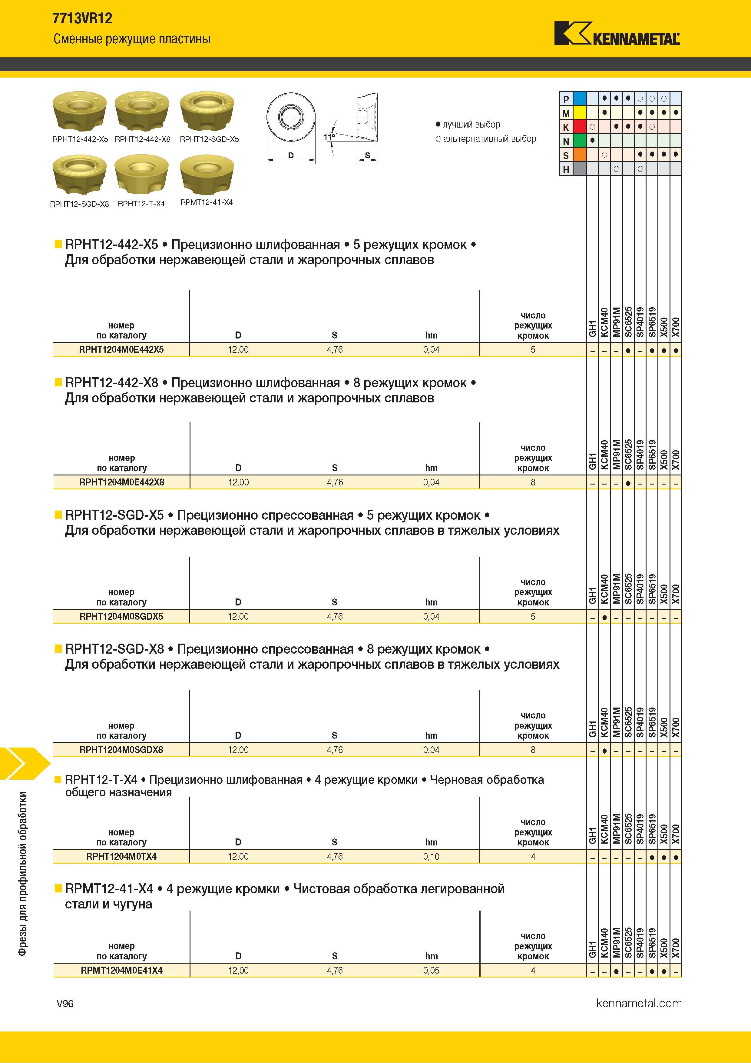 1544 Фрезы для профильной обработки 7713VR12 Сменные режущие пластины Kennametal RPHT12-SGD-X8 RPHT12-T-X4 RPMT12-41-X4 и- t Альтернативный и лучший выбор Каталог KENNAMETAL 2018 Режущий инструмент для обработки отверстий в металлах и сплавах Быстрорежущие метчики и раскатники Сборные фрезы с СРП и твердосплавные Стр. V96