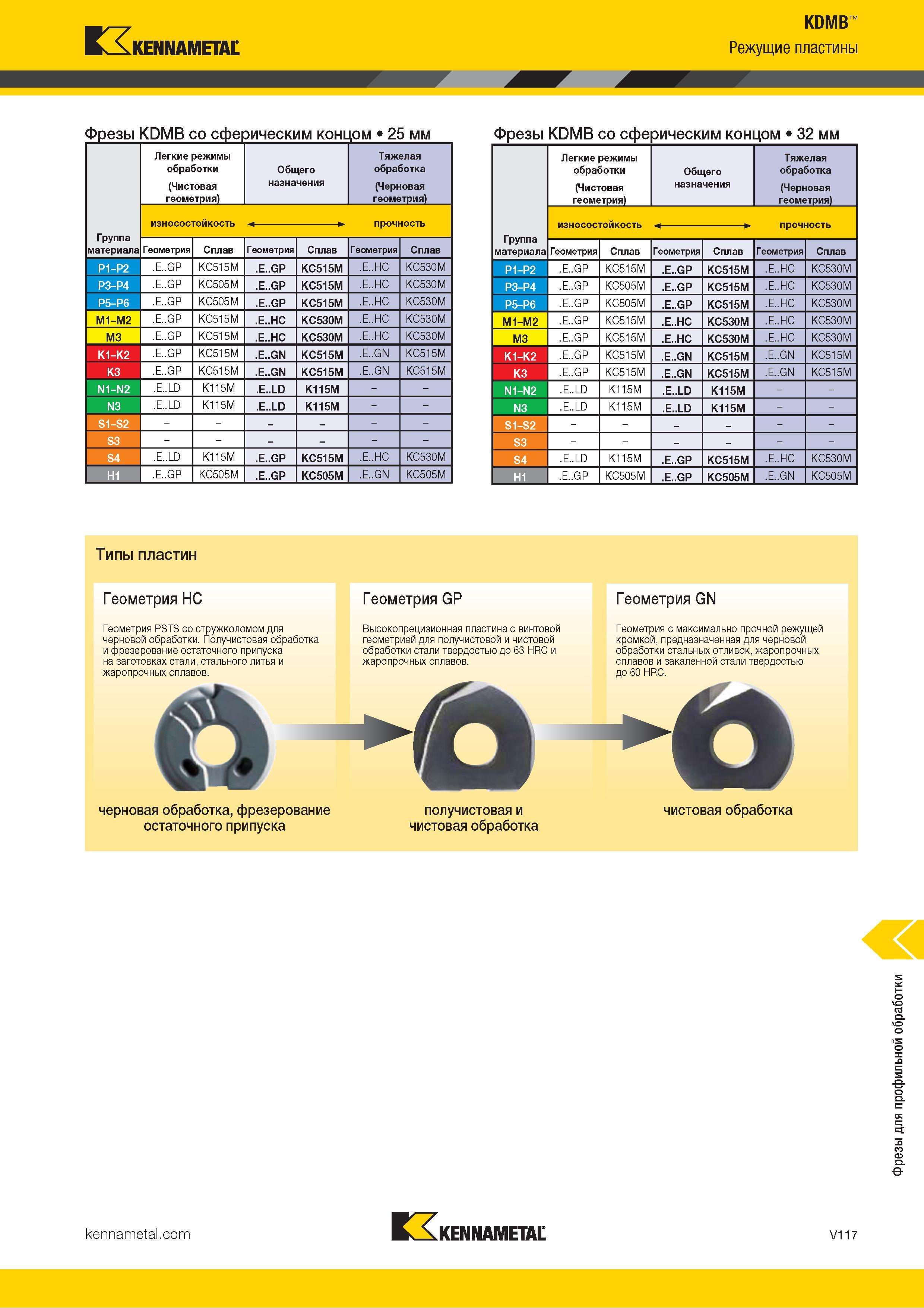 1565 KDMB Ка KENNAMETAL Режущие пластины Фрезы KDMB со сферическим концом 25 мм Группа материала Легкие режимы обработки (Чистовая геометрия) Общего назна Каталог KENNAMETAL 2018 Режущий инструмент для обработки отверстий в металлах и сплавах Быстрорежущие метчики и раскатники Сборные фрезы с СРП и твердосплавные Стр. V117