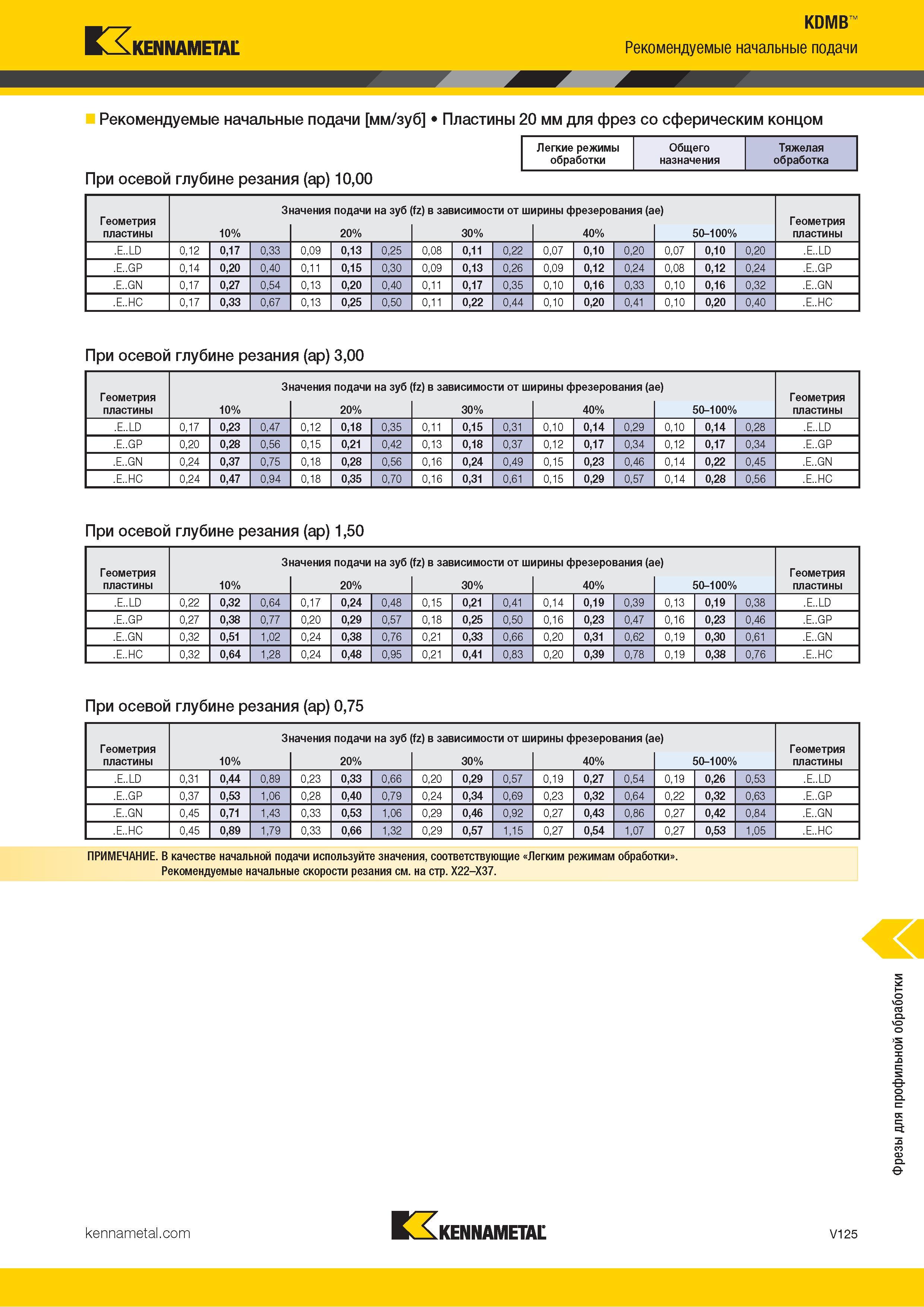 1573 Kennametal Рекомендуемые начальные подачи мм/зуб Пластины 20 мм для фрез со сферическим концом Легкие режимы Общего Тяжелая обработки назначения обра Каталог KENNAMETAL 2018 Режущий инструмент для обработки отверстий в металлах и сплавах Быстрорежущие метчики и раскатники Сборные фрезы с СРП и твердосплавные Стр. V125