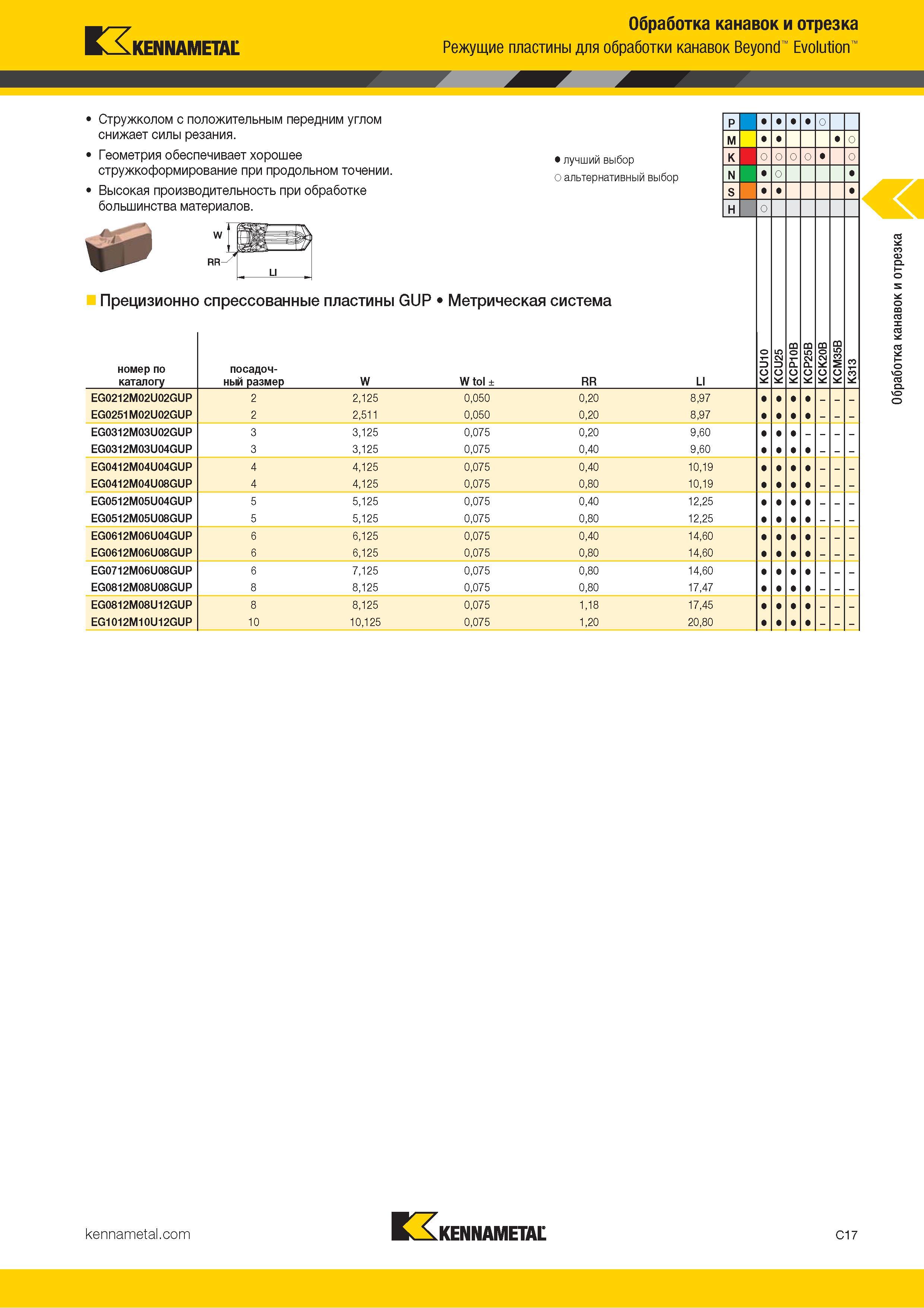 427 Прецизионно спрессованные твердосплавные пластины Kennametal GUP для обработки канавок Метрическая система Стружколом с положительным передним углом Каталог KENNAMETAL 2018 Инструмент токарный Резцы и державки с режущими сменными пластинами для наружного точения и внутреннего растачивания на станках Стр. C17