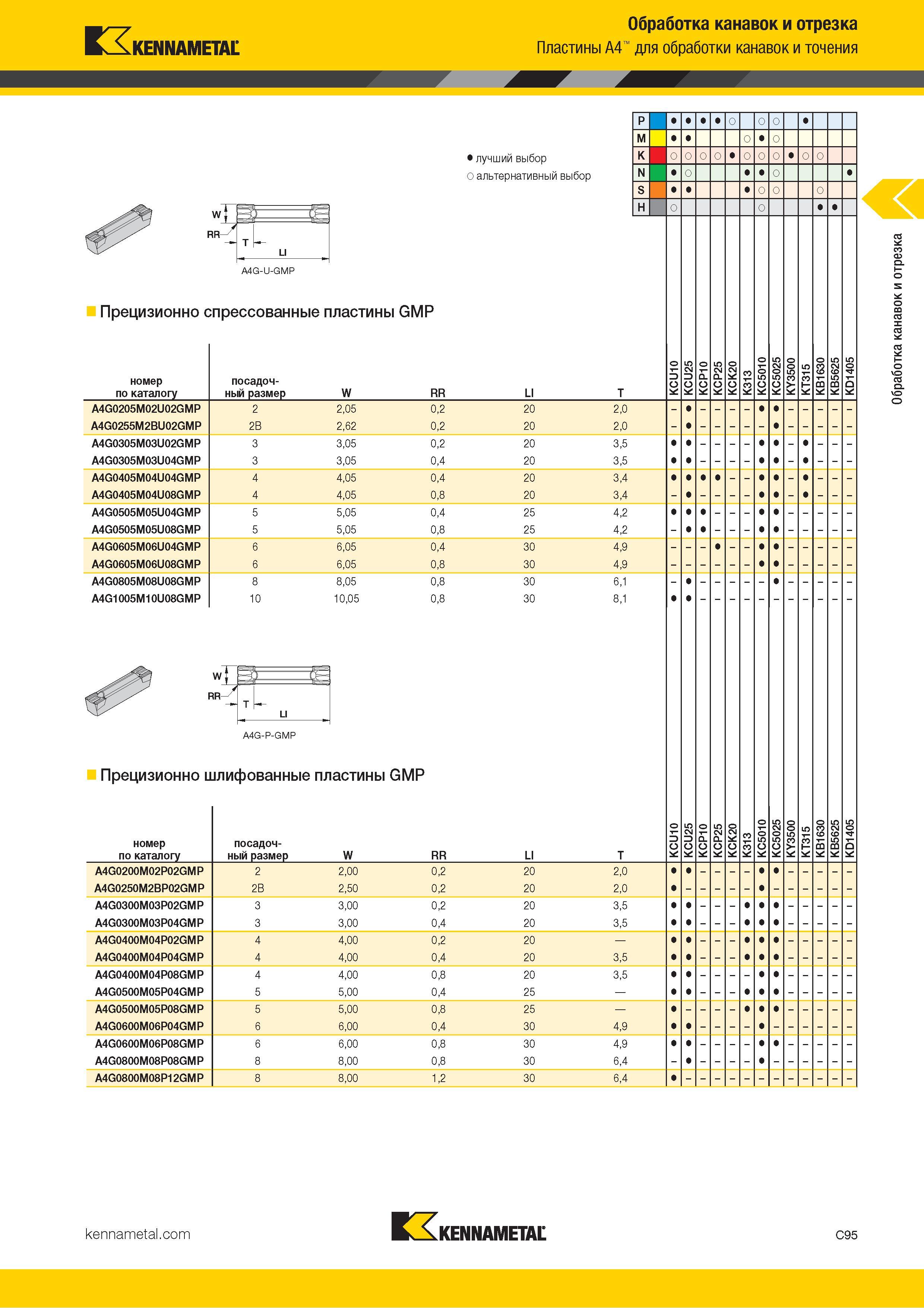 505 Kennametal Обработка канавок и отрезка Пластины A4 для обработки канавок и точения Лучший и альтернативный выбор Прецизионно спрессованные пластины GM Каталог KENNAMETAL 2018 Инструмент токарный Резцы и державки с режущими сменными пластинами для наружного точения и внутреннего растачивания на станках Стр. C95