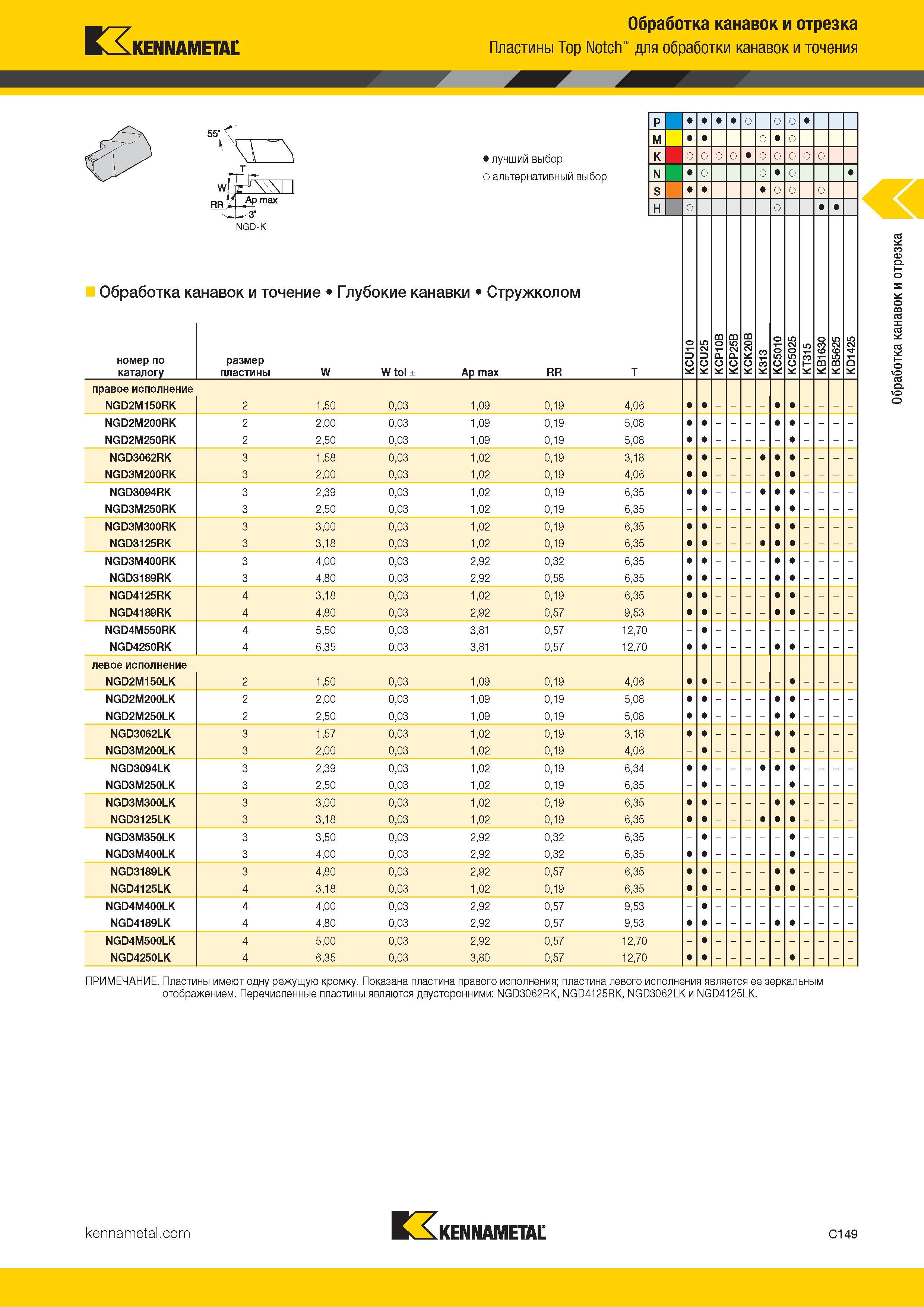 559 Kennametal Обработка канавок и отрезка Пластины Top Notch для обработки канавок и точения Г Лучший и альтернативный выбор Обработка канавок и точение Каталог KENNAMETAL 2018 Инструмент токарный Резцы и державки с режущими сменными пластинами для наружного точения и внутреннего растачивания на станках Стр. C149