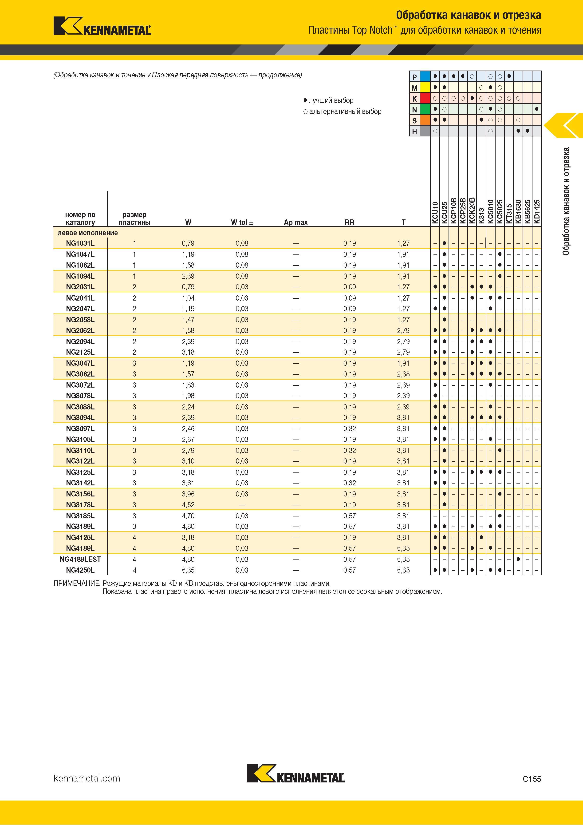 565 Kennametal Обработка канавок и отрезка Пластины Top Notch для обработки канавок и точения (Обработка канавок и точение v Плоская передняя поверхность Каталог KENNAMETAL 2018 Инструмент токарный Резцы и державки с режущими сменными пластинами для наружного точения и внутреннего растачивания на станках Стр. C155