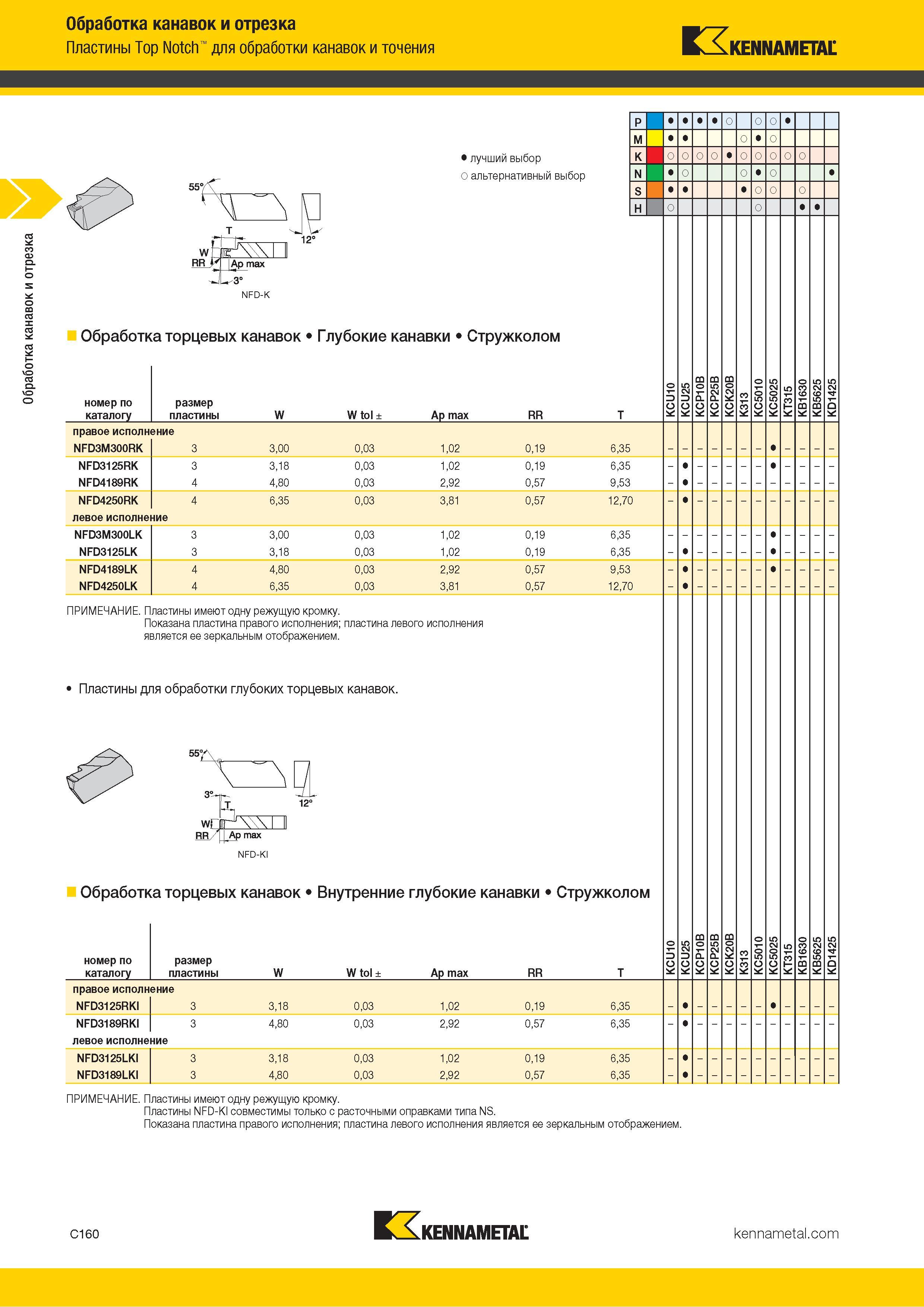 570 Обработка канавок и отрезка Обработка канавок и отрезка Пластины Top Notch для обработки канавок и точения KENNAMETAL 55' Лучший и альтернативный выбо Каталог KENNAMETAL 2018 Инструмент токарный Резцы и державки с режущими сменными пластинами для наружного точения и внутреннего растачивания на станках Стр. C160