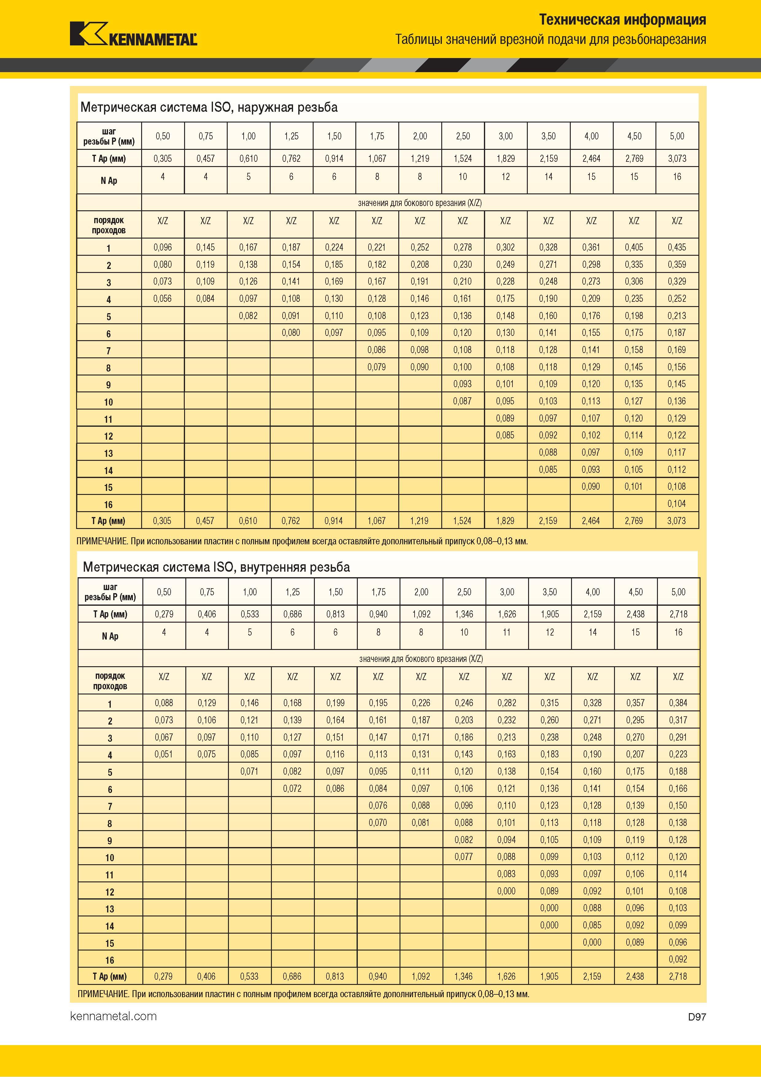 687 Kennametal Техническая информация Таблицы значений врезной подачи для резьбонарезания Метрическая система ISO, наружная резьба шаг резьбы P (мм) 0,50 Каталог KENNAMETAL 2018 Инструмент токарный Резцы и державки с режущими сменными пластинами для наружного точения и внутреннего растачивания на станках Стр. D97