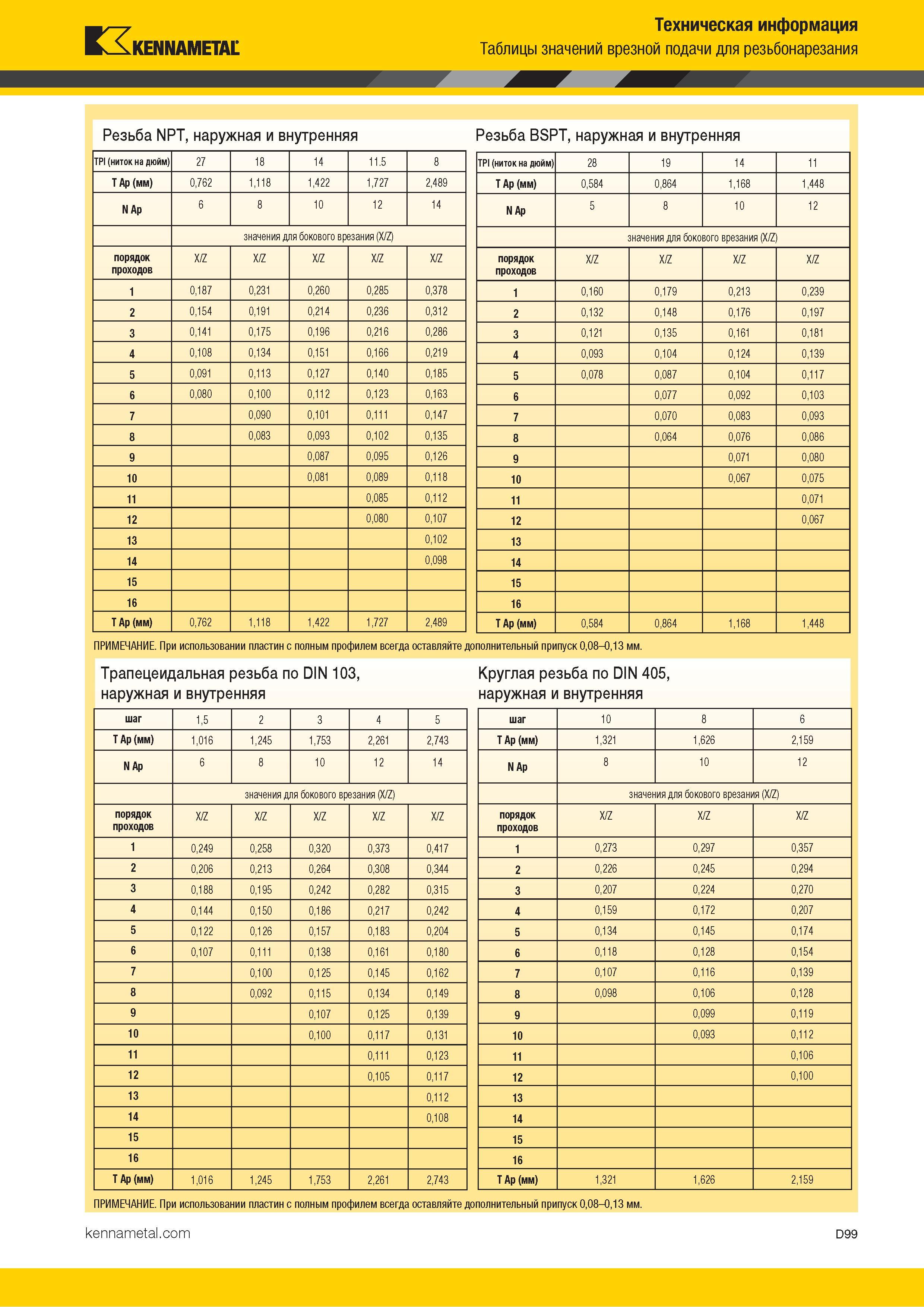 689 Kennametal Техническая информация Таблицы значений врезной подачи для резьбонарезания Резьба NPT, наружная и внутренняя Резьба BSPT, наружная и внутре Каталог KENNAMETAL 2018 Инструмент токарный Резцы и державки с режущими сменными пластинами для наружного точения и внутреннего растачивания на станках Стр. D99