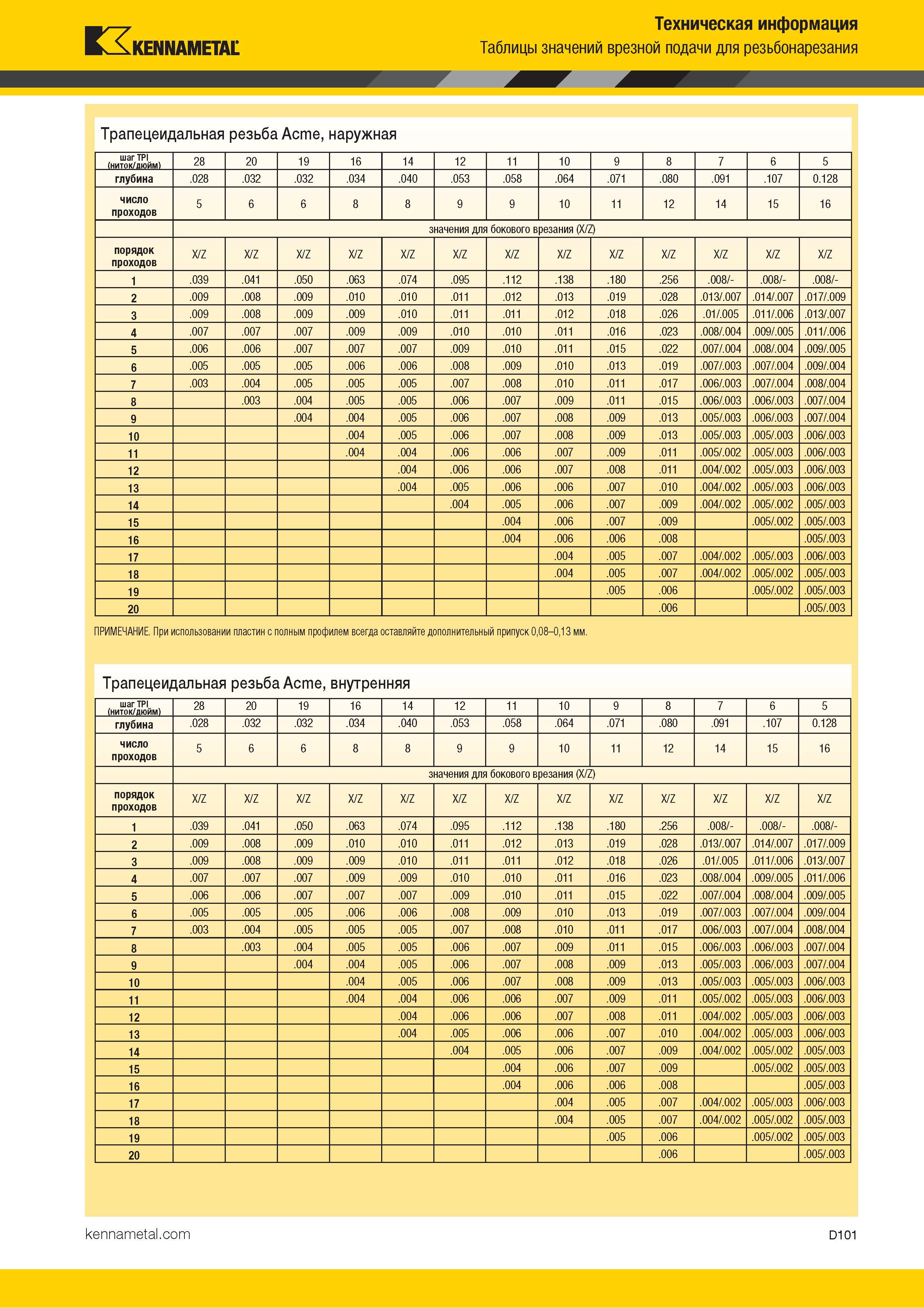 691 Kennametal Техническая информация Таблицы значений врезной подачи для резьбонарезания Трапецеидальная резьба Acme, наружная шаг TPI (ниток/дюйм) 28 20 Каталог KENNAMETAL 2018 Инструмент токарный Резцы и державки с режущими сменными пластинами для наружного точения и внутреннего растачивания на станках Стр. D101
