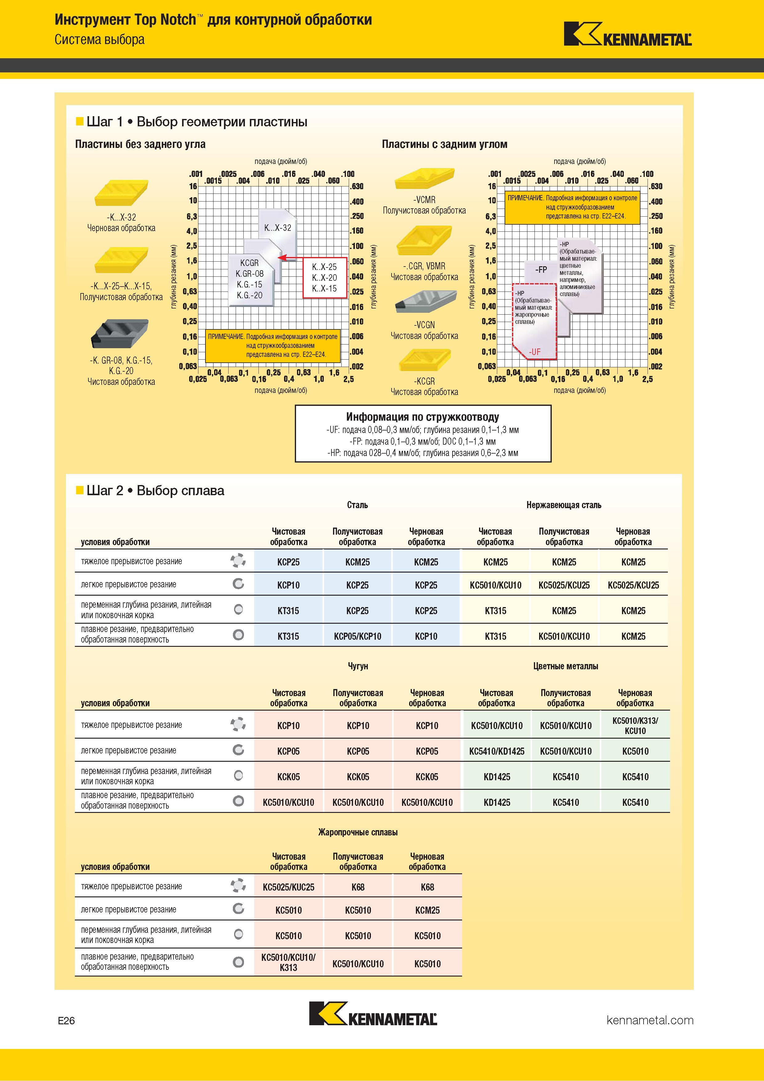 728 Инструмент Top Notch для контурной обработки Система выбора Kennametal Шаг 1 Выбор геометрии пластины Пластины без заднего угла Каталог KENNAMETAL 2018 Инструмент токарный Резцы и державки с режущими сменными пластинами для наружного точения и внутреннего растачивания на станках Стр. E26