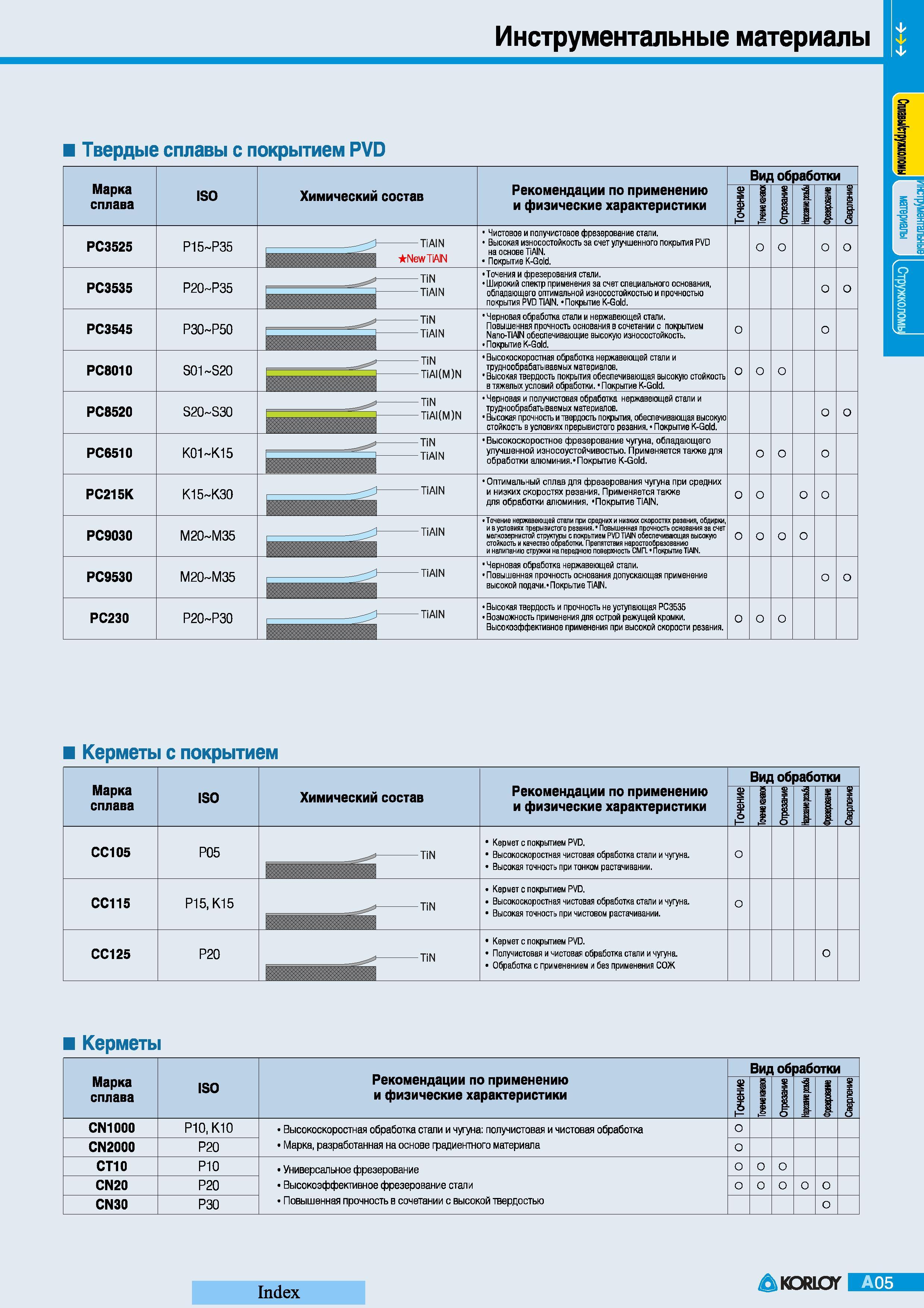 31 Описание твердых сплавов Korloy с покрытием PVD РС3525 РС3535 РС3545 РС8010 РС8520 РС6510 РС215К РС9030 РС9530 РС230 Химический состав Инструментальны Каталог KORLOY 2008 Инструмент металлорежущий и инструментальная оснастка Стр. A05