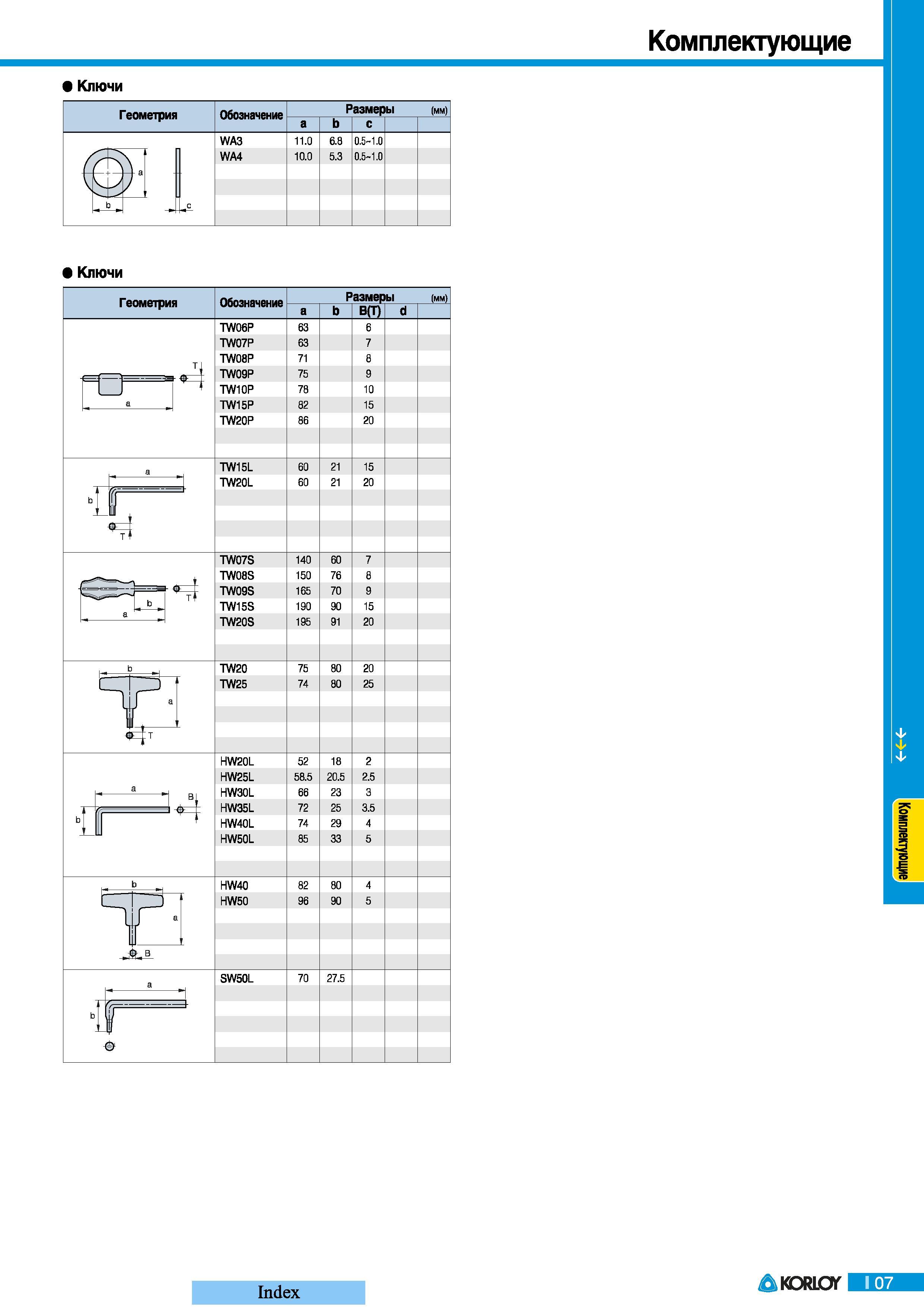 473 Комплектующие Korloy Ключи Геометрия Размеры (мм) а b С WA3 11 0 6 8 0 5-1 0 V WA4 10 0 5 3 0 5-1 0 4 J- а с Ключи Геометрия Обозначение TW06P TW07P T Каталог KORLOY 2008 Инструмент металлорежущий и инструментальная оснастка Стр. I07