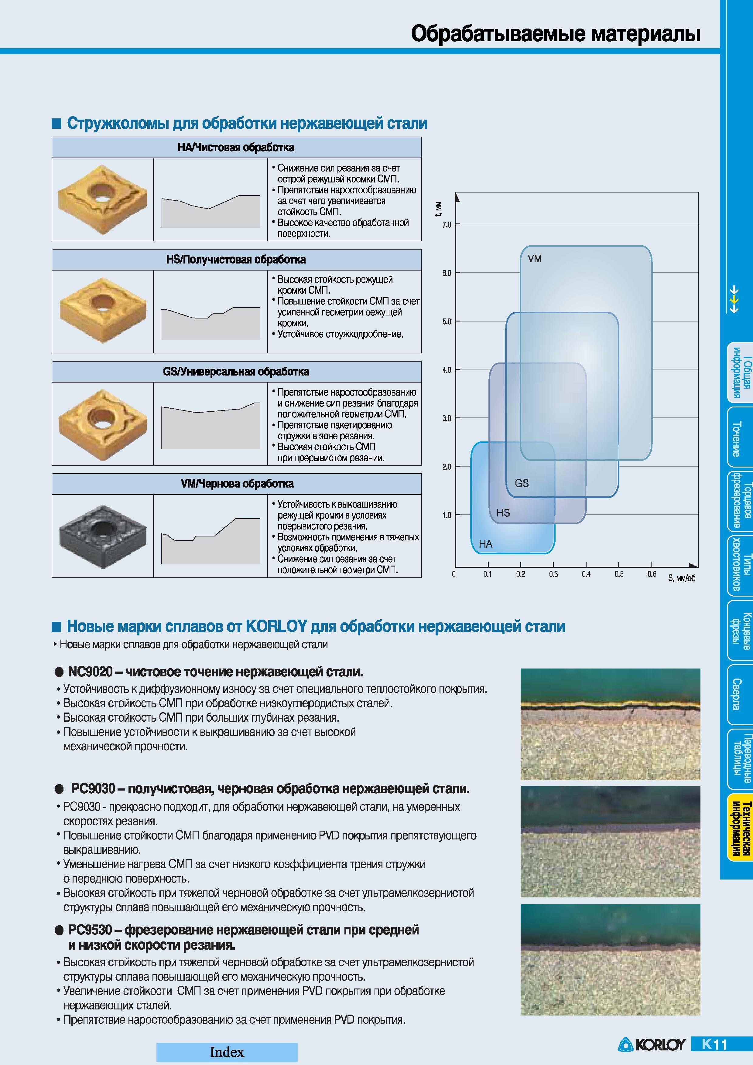 493 Основные технологические характеристики марок твердых сплавов Korloy для мехобработки нержавеющей стали Сплав NC9020 Чистовое точение нержавеющей стал Каталог KORLOY 2008 Инструмент металлорежущий и инструментальная оснастка Стр. K11