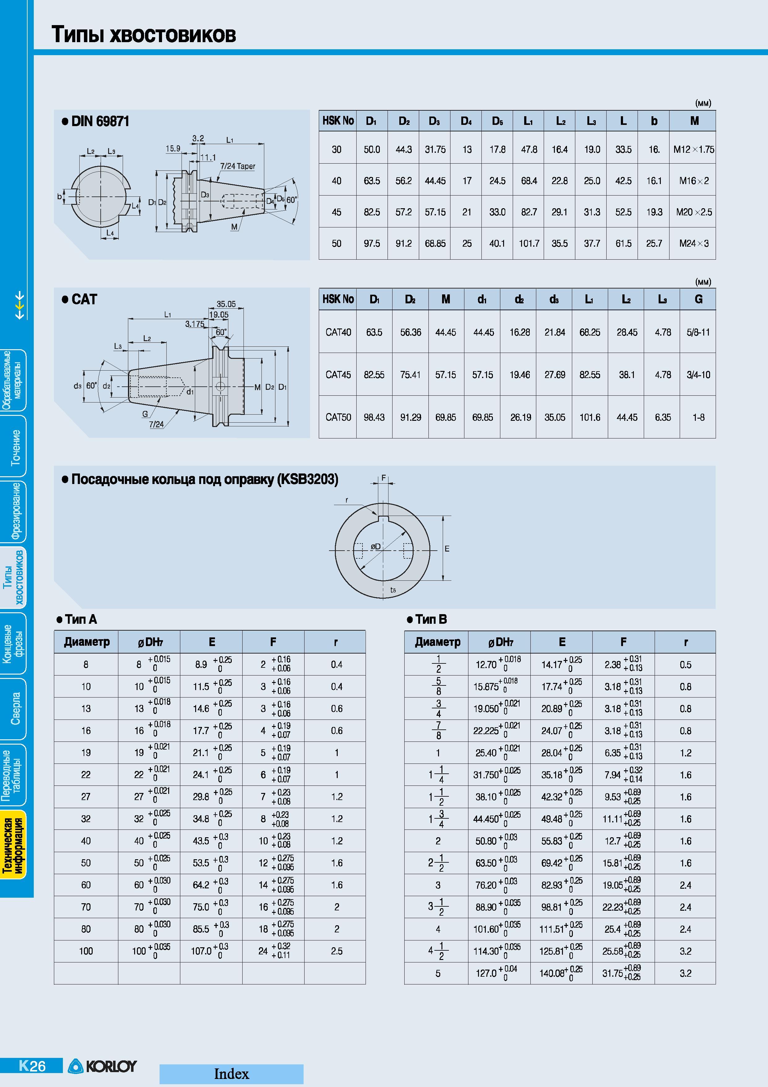 508 Типы хвостовиков металлорежущего инструмента DIN 69871 HSK No Di d2 Da D4 D5 L 1-2 La L b M 30 50 0 44 3 31 75 13 17 8 47 8 16 4 19 0 33 5 16 M12 1 75 Каталог KORLOY 2008 Инструмент металлорежущий и инструментальная оснастка Стр. K26