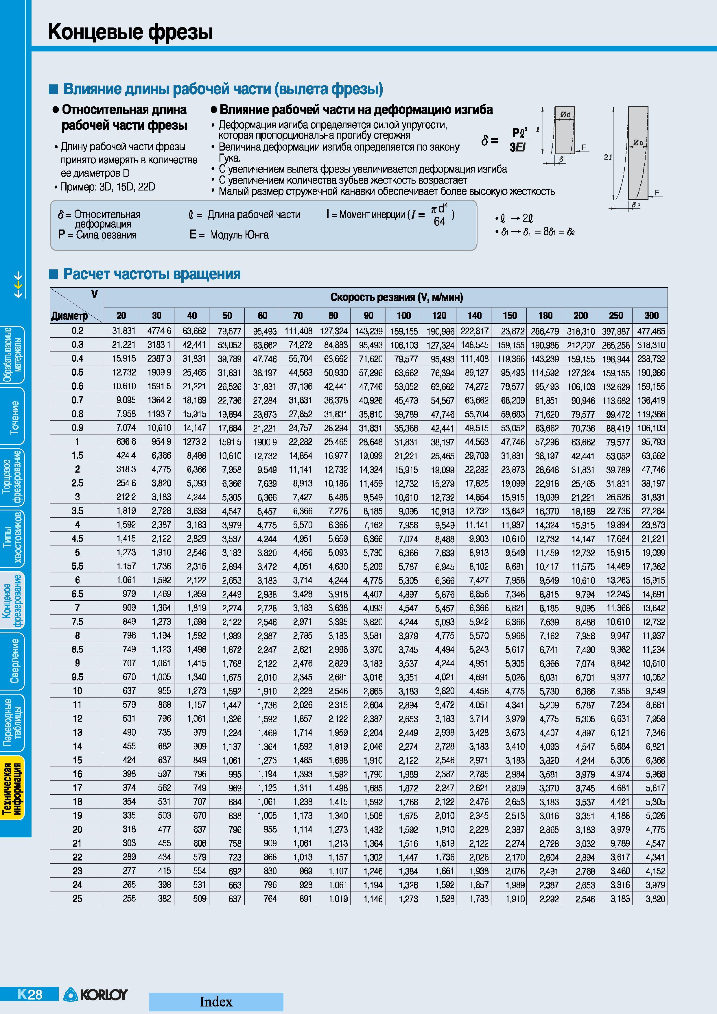 510 Концевые фрезы Влияние длины рабочей части (вылета фрезы) Относительная длина Влияние рабочей части на деформацию изгиба Деформация изгиба определяетс Каталог KORLOY 2008 Инструмент металлорежущий и инструментальная оснастка Стр. K28