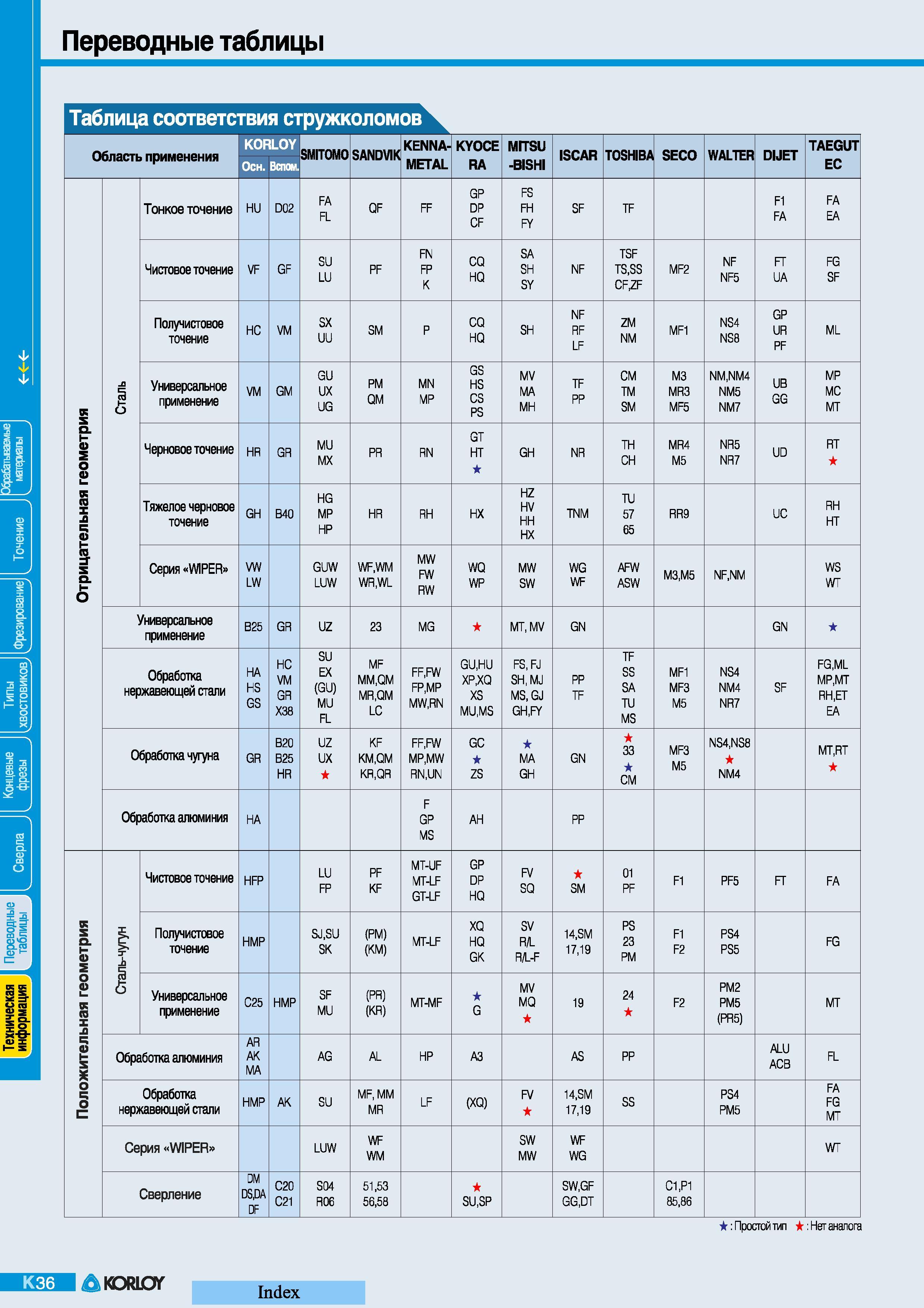 518 Переводные таблицы соответствия стружколомов различных компаний производителей Область применения KORLOY Тонкое точение Чистовое точение Получистовое Каталог KORLOY 2008 Инструмент металлорежущий и инструментальная оснастка Стр. K36