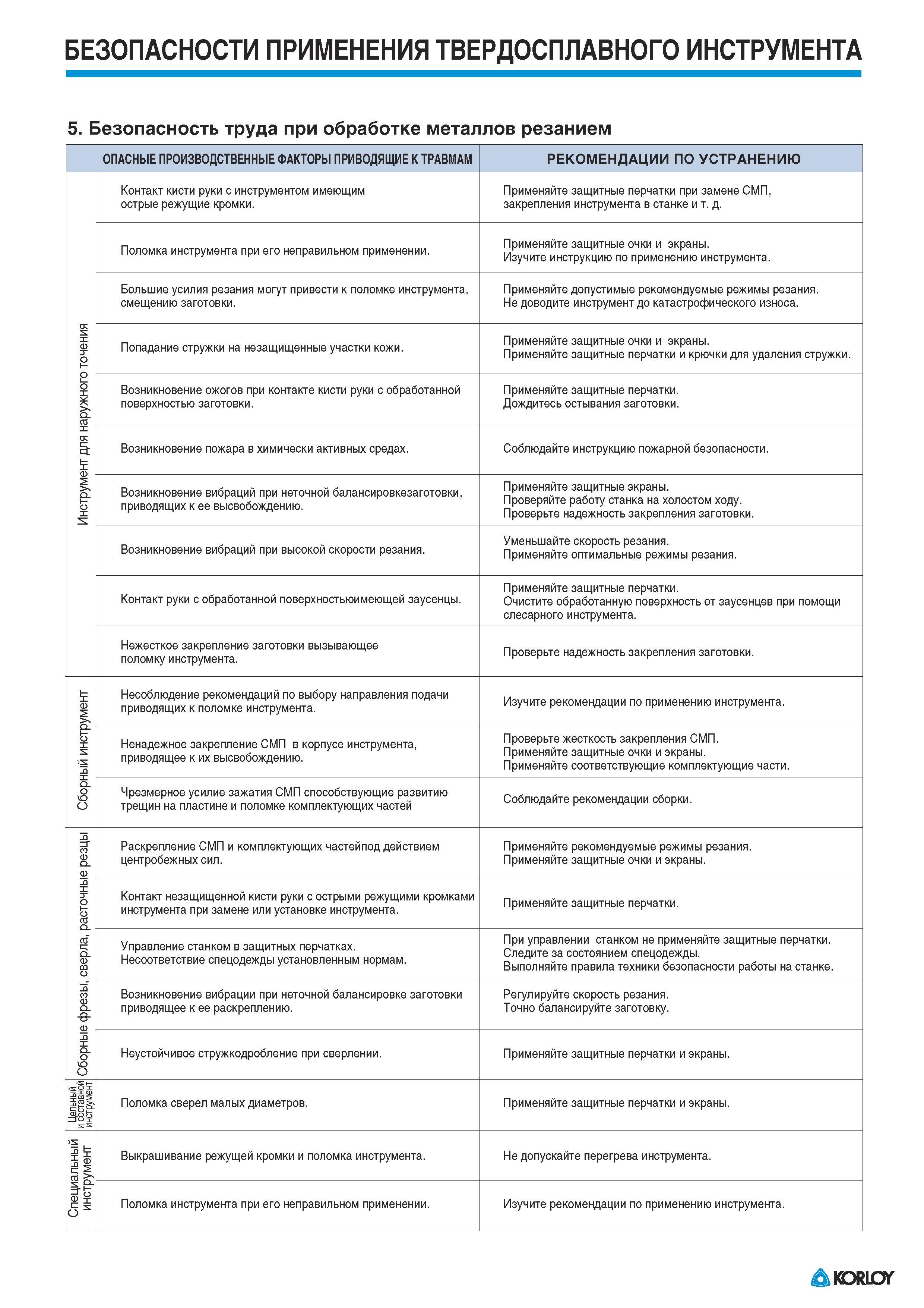 5 Безопасность труда при механической обработке металлов резанием Опасные производственные факторы приводящие к травмам Рекомендации южнокорейской компании Каталог KORLOY 2011 Металлорежущий инструмент сборный и твердосплавный для металлообрабатывающих станков и оборудования Стр. 