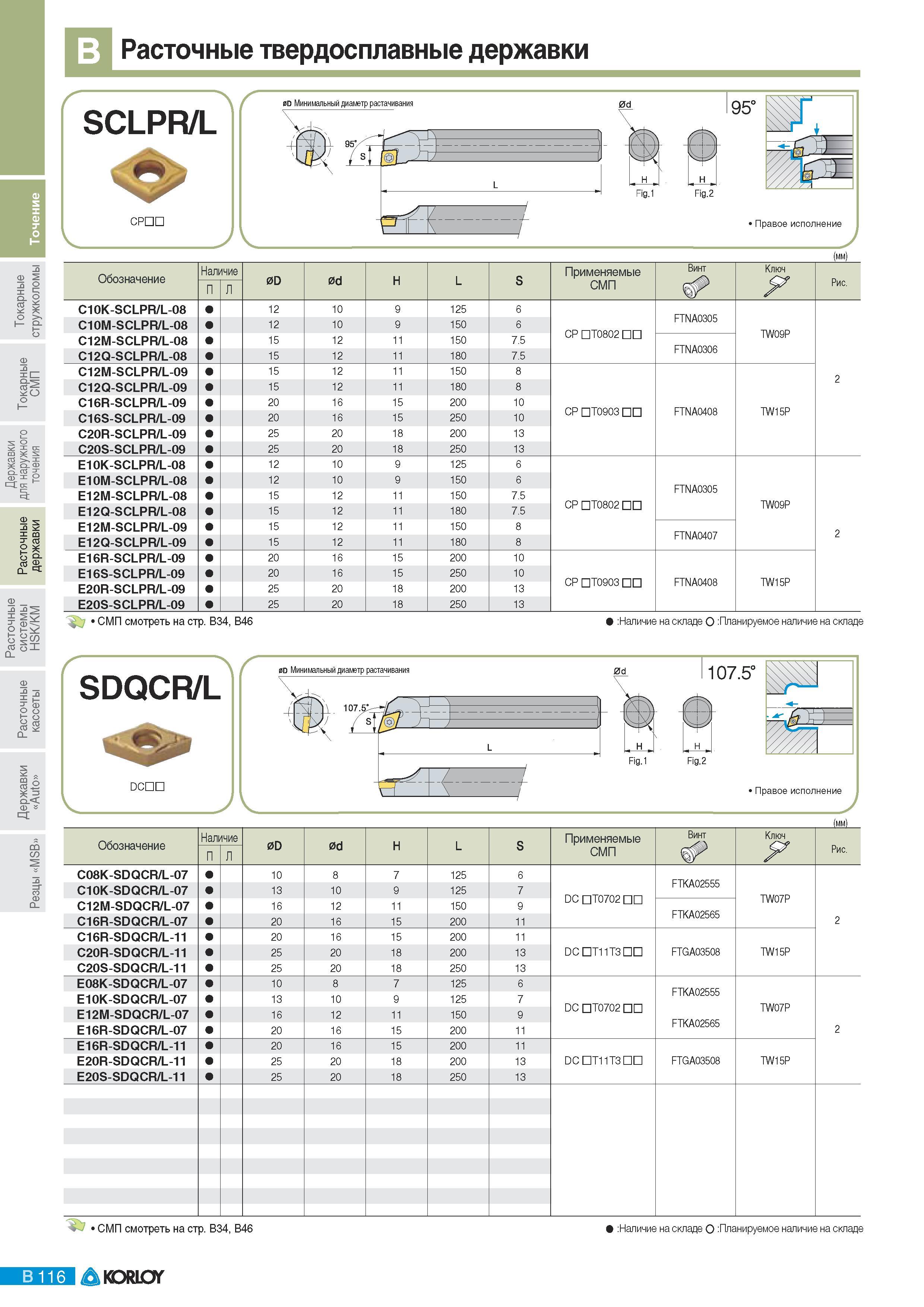 152 Расточные твердосплавные державки Korloy SCLPR/L CP Fig 1 Fig 2 Правое исполнение (мм) Обозначение Наличие Применяемые Винт Ключ Рис СМП C10K-SCLPR/L-08 12 Каталог KORLOY 2011 Металлорежущий инструмент сборный и твердосплавный для металлообрабатывающих станков и оборудования Стр. B116