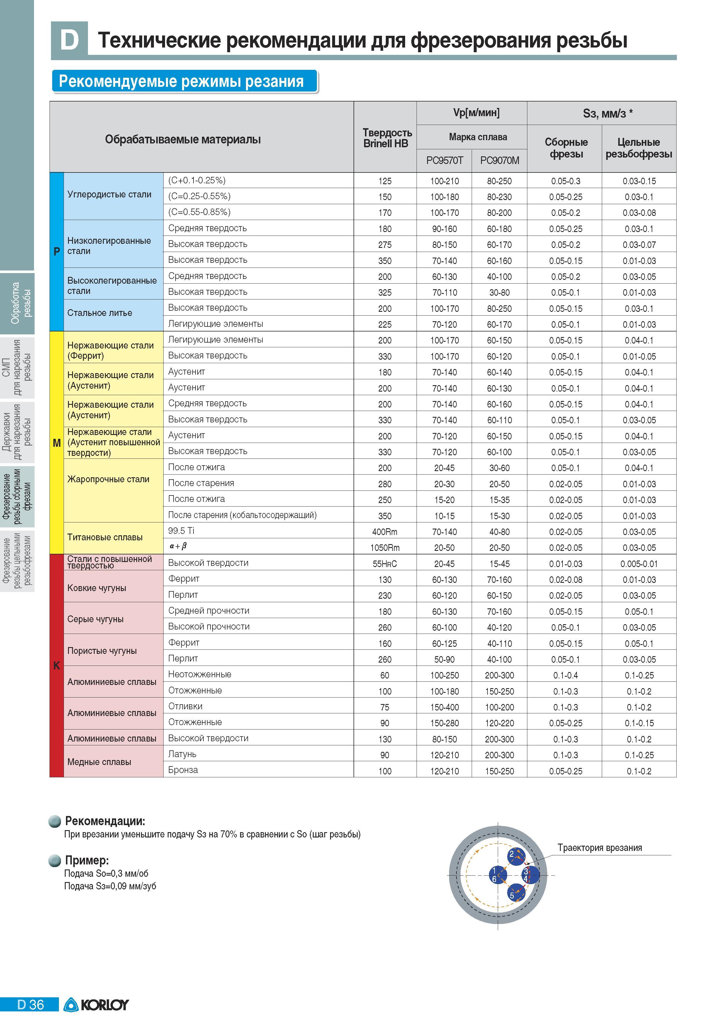 268 Рекомендуемые режимы резания Korloy при фрезеровании резьбы Обрабатываемые материалы Твердость Brinell HB Vp мин Бз мм Марка сплава Сборные фрезы Цельные р Каталог KORLOY 2011 Металлорежущий инструмент сборный и твердосплавный для металлообрабатывающих станков и оборудования Стр. D36