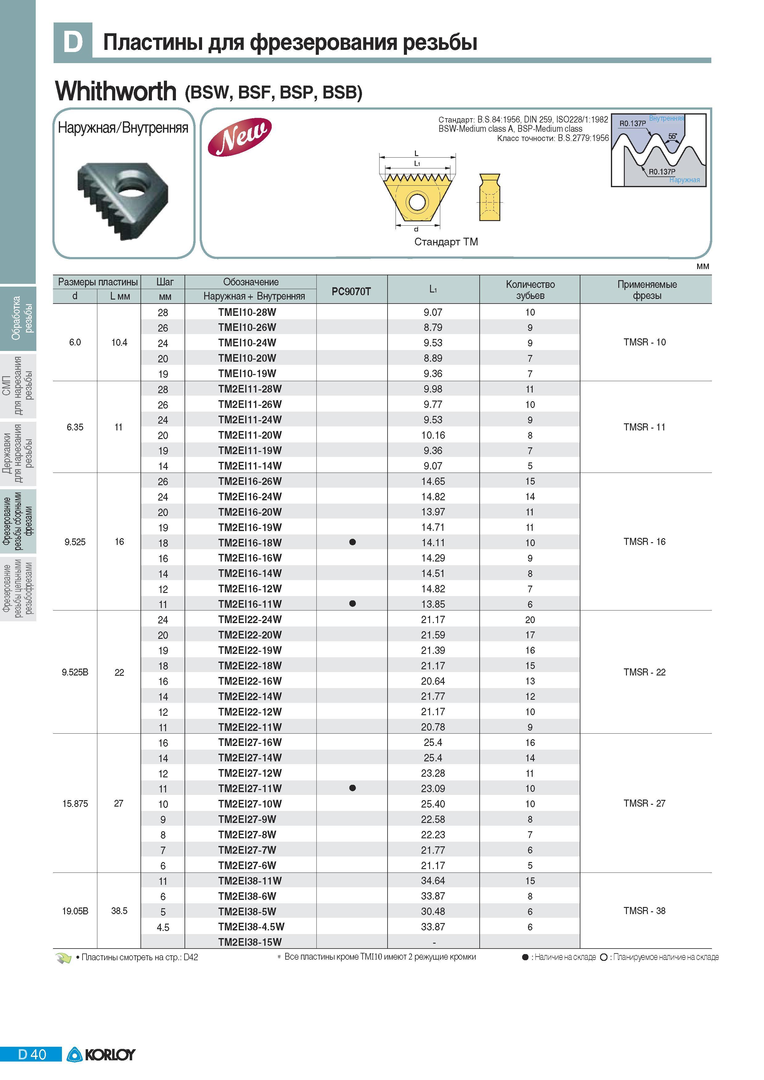 272 Твердосплавные режущие пластины Korloy для фрезерования резьбы Whithworth (bsw bsf bsp bsb) Наружная Внутренняя Стандарт B S 84:1956 DIN 259 ISO228 1:1982 Каталог KORLOY 2011 Металлорежущий инструмент сборный и твердосплавный для металлообрабатывающих станков и оборудования Стр. D40