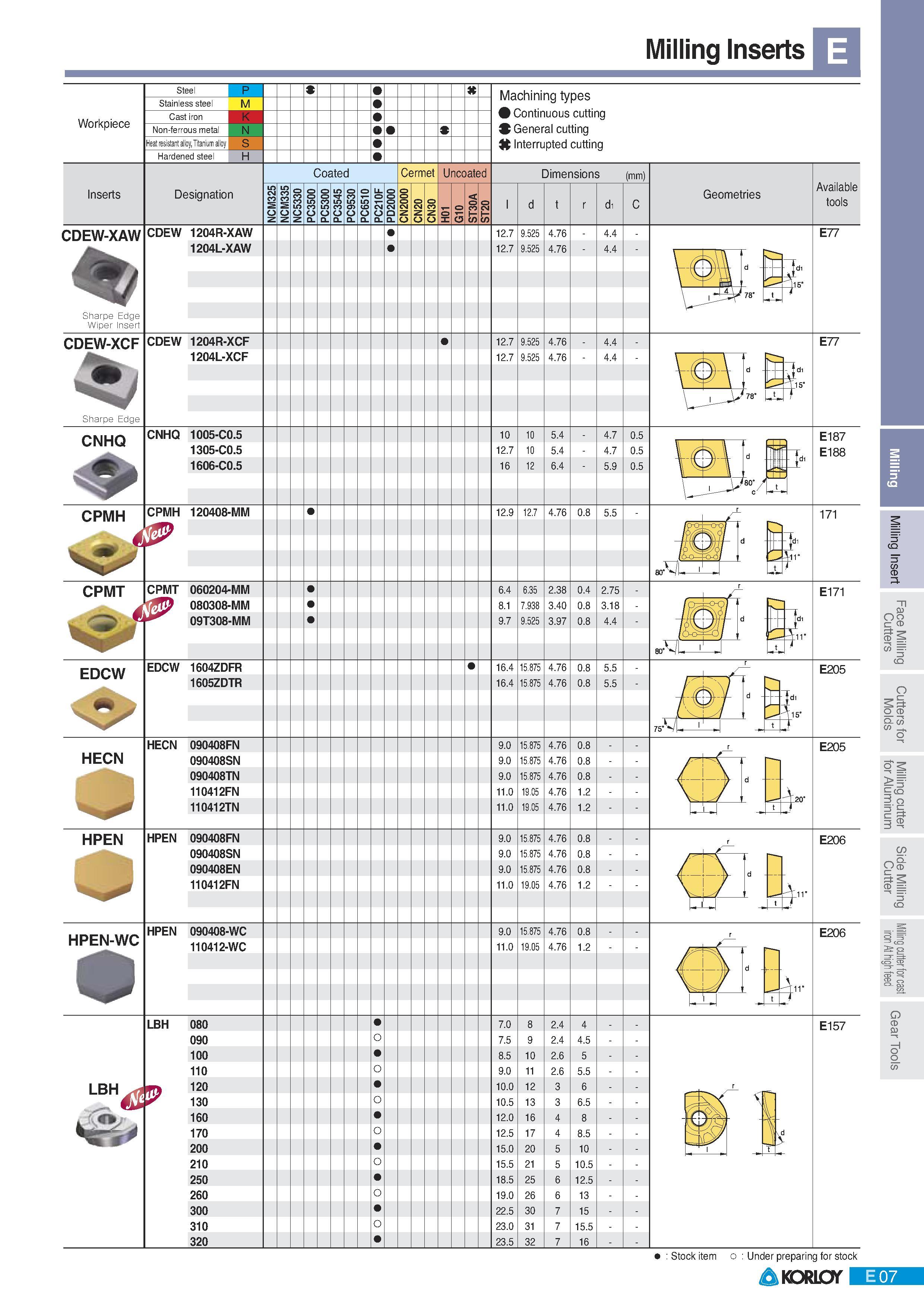 293 Фрезерные сменные режущие пластины Korloy Milling Inserts Workpiece Inserts Steel P Stainless steel M Cast iron K Non-ferrous metal N Heat resistant alloy Каталог KORLOY 2011 Металлорежущий инструмент сборный и твердосплавный для металлообрабатывающих станков и оборудования Стр. E07