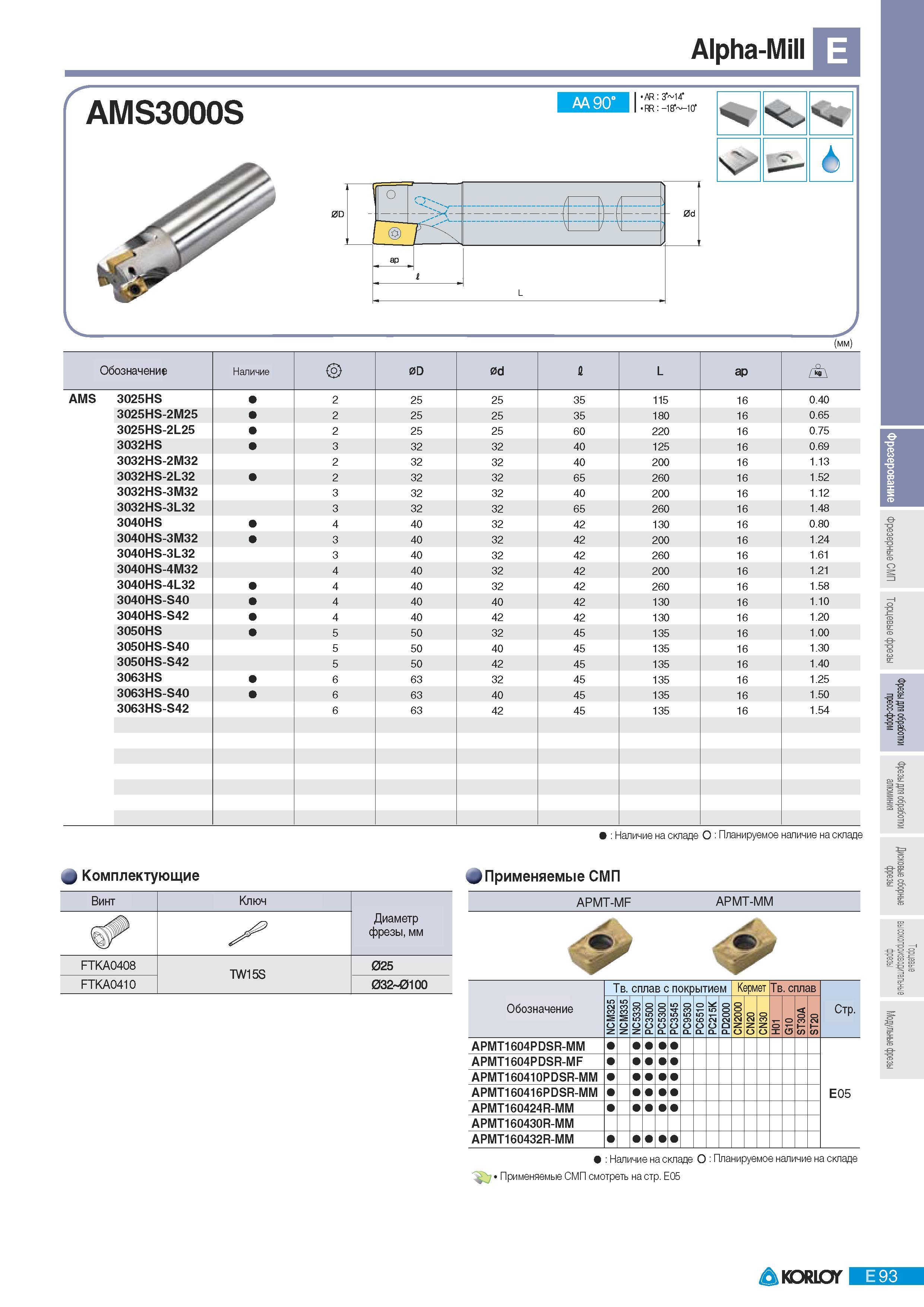379 Фрезы Korloy со сменными пластинами Alpha- AMS3000S M 90 AR 3 14 RR 18 10 h о 1 N - '-Г hi 1' ар 1 L О N в- 6 (мм) Обозначение Наличие 0D 0d L ар AMS 3025H Каталог KORLOY 2011 Металлорежущий инструмент сборный и твердосплавный для металлообрабатывающих станков и оборудования Стр. E93