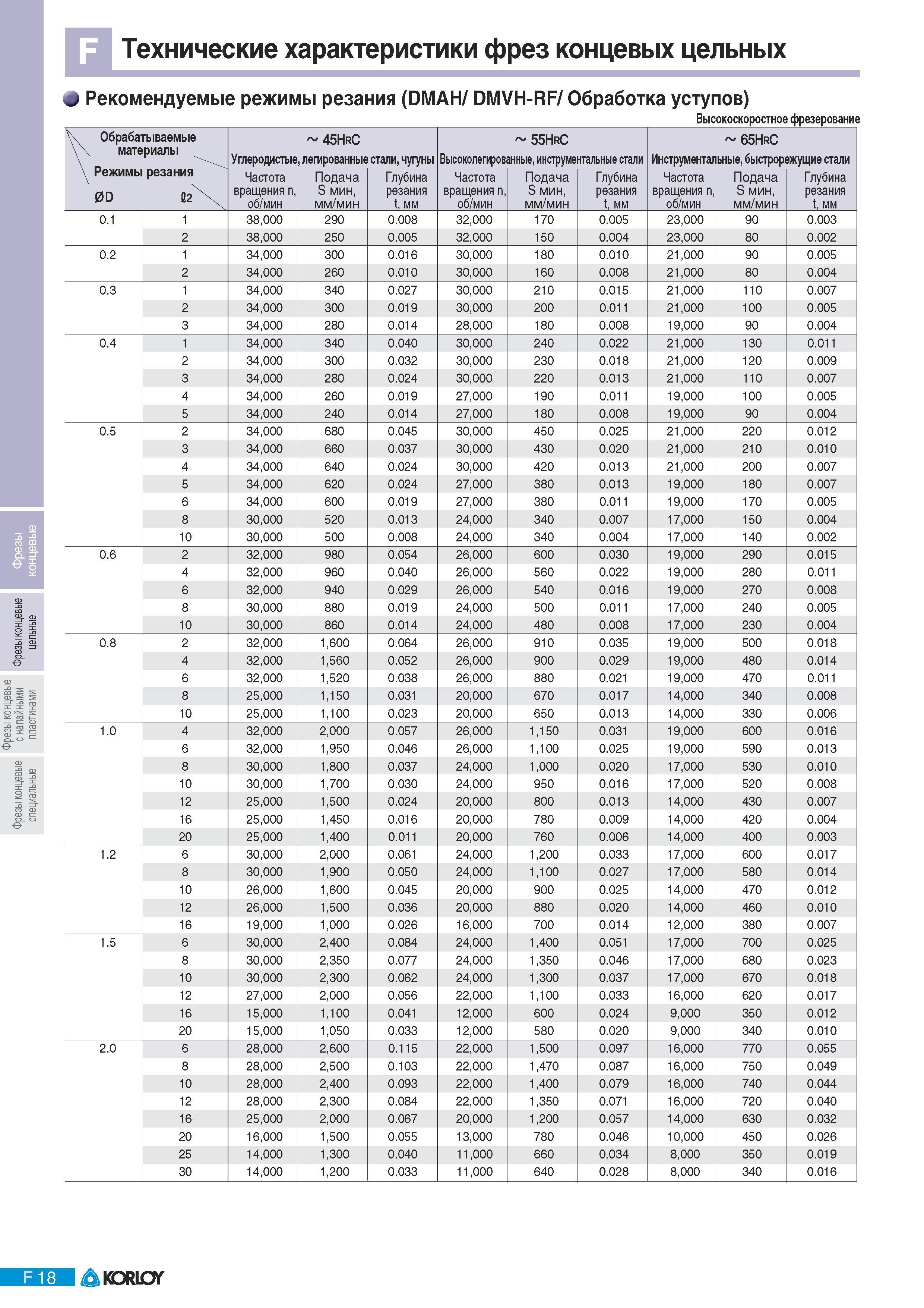 532 Рекомендуемые режимы резания Korloy при фрезерной обработке (DMAH DMVH-RF Обработка уступов) Высокоскоростное фрезерование Обрабатываемые материалы 45HrC У Каталог KORLOY 2011 Металлорежущий инструмент сборный и твердосплавный для металлообрабатывающих станков и оборудования Стр. F18