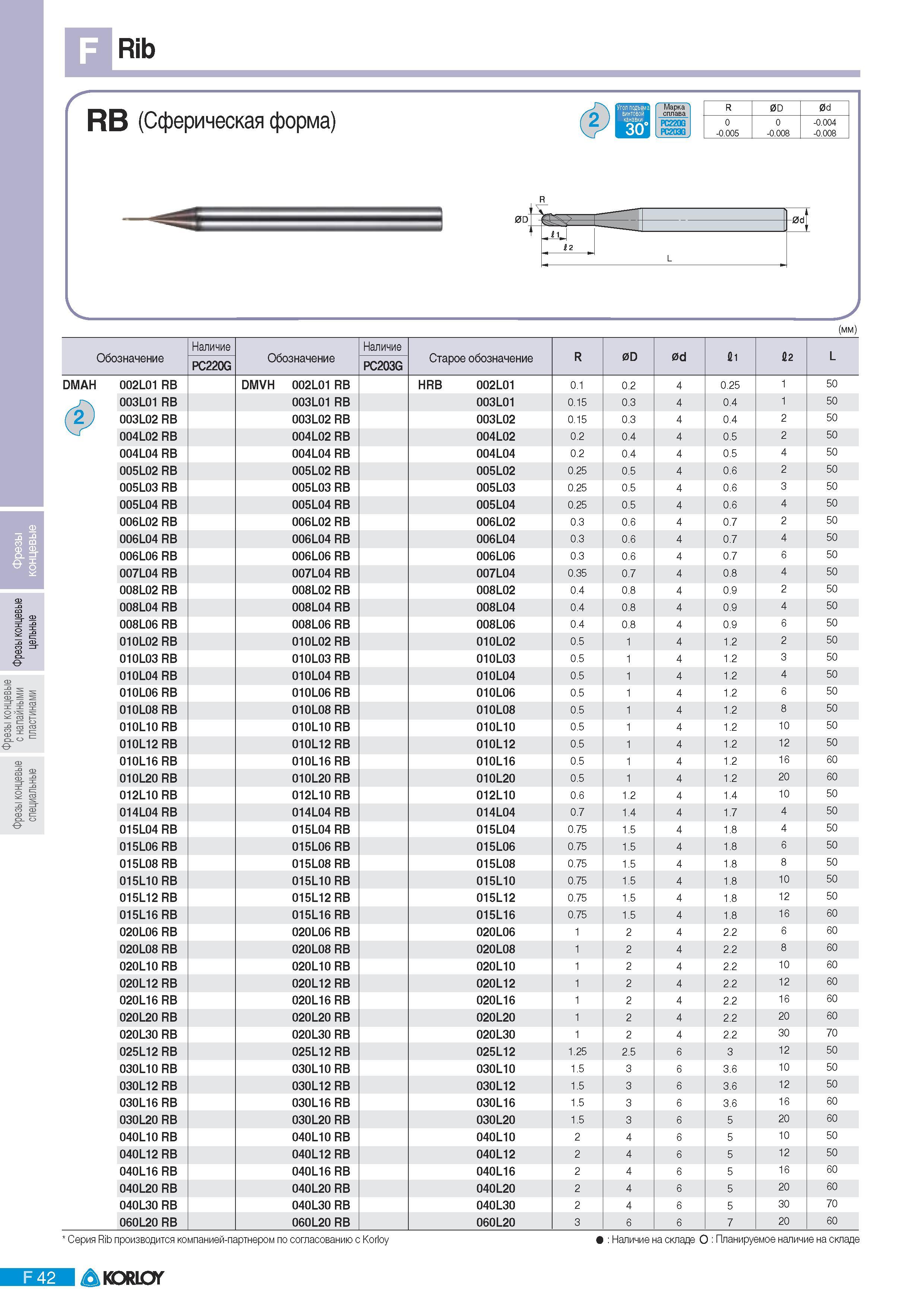 556 Концевые монолитные фрезы Korloy Rib RB (Сферическая форма) PC220G PC2Q3G R 0D 0d 0 -0 005 0 -0 008 -0 004 -0 008 (мм) значение Наличие Обозначение Наличие Каталог KORLOY 2011 Металлорежущий инструмент сборный и твердосплавный для металлообрабатывающих станков и оборудования Стр. F42