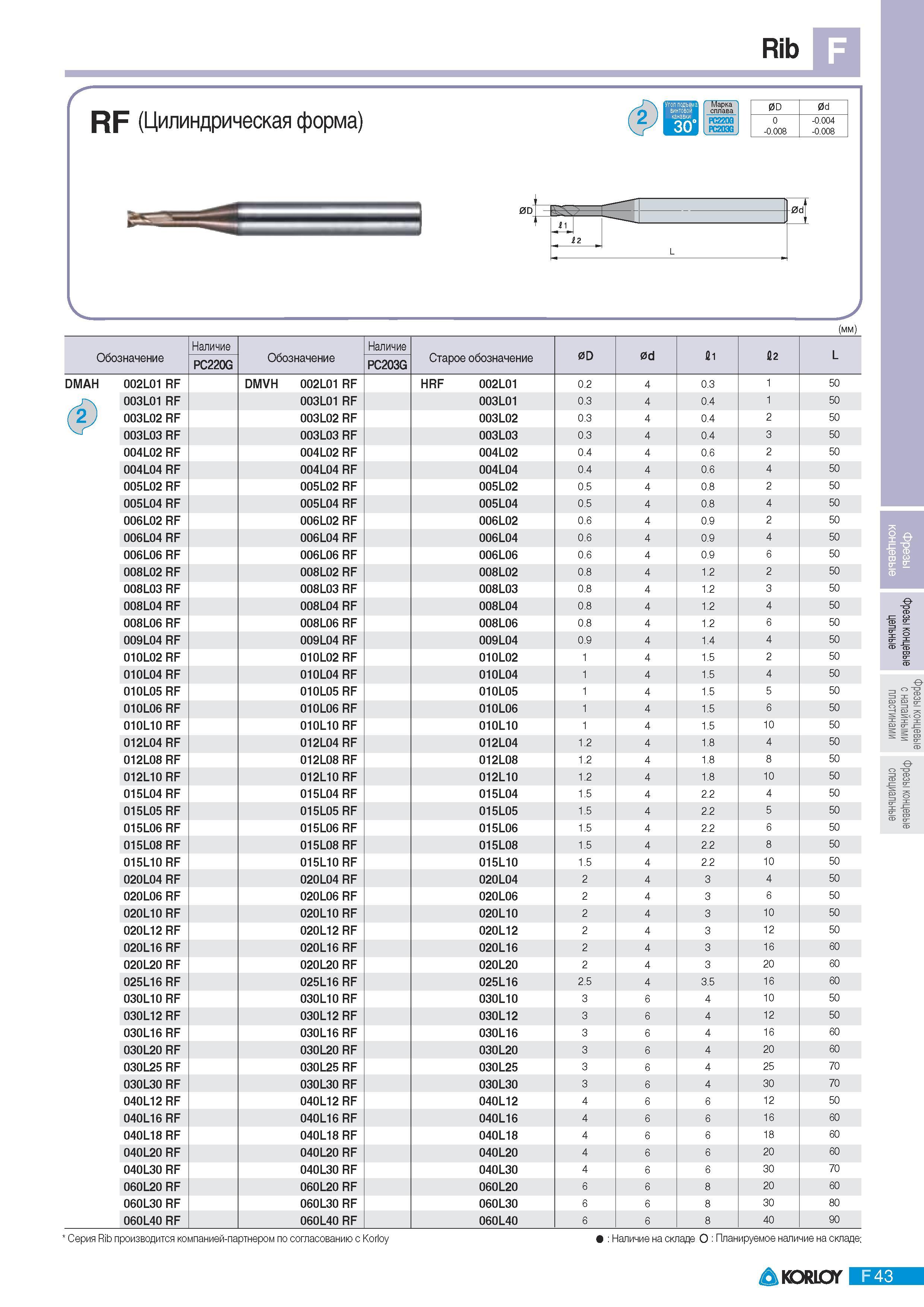 557 Концевые монолитные фрезы Korloy Rib RF (Цилиндрическая форма) PC220Q PC203G 0D 0d 0 -0 008 -0 004 -0 008 L (мм) значение Наличие Обозначение Наличие Старо Каталог KORLOY 2011 Металлорежущий инструмент сборный и твердосплавный для металлообрабатывающих станков и оборудования Стр. F43
