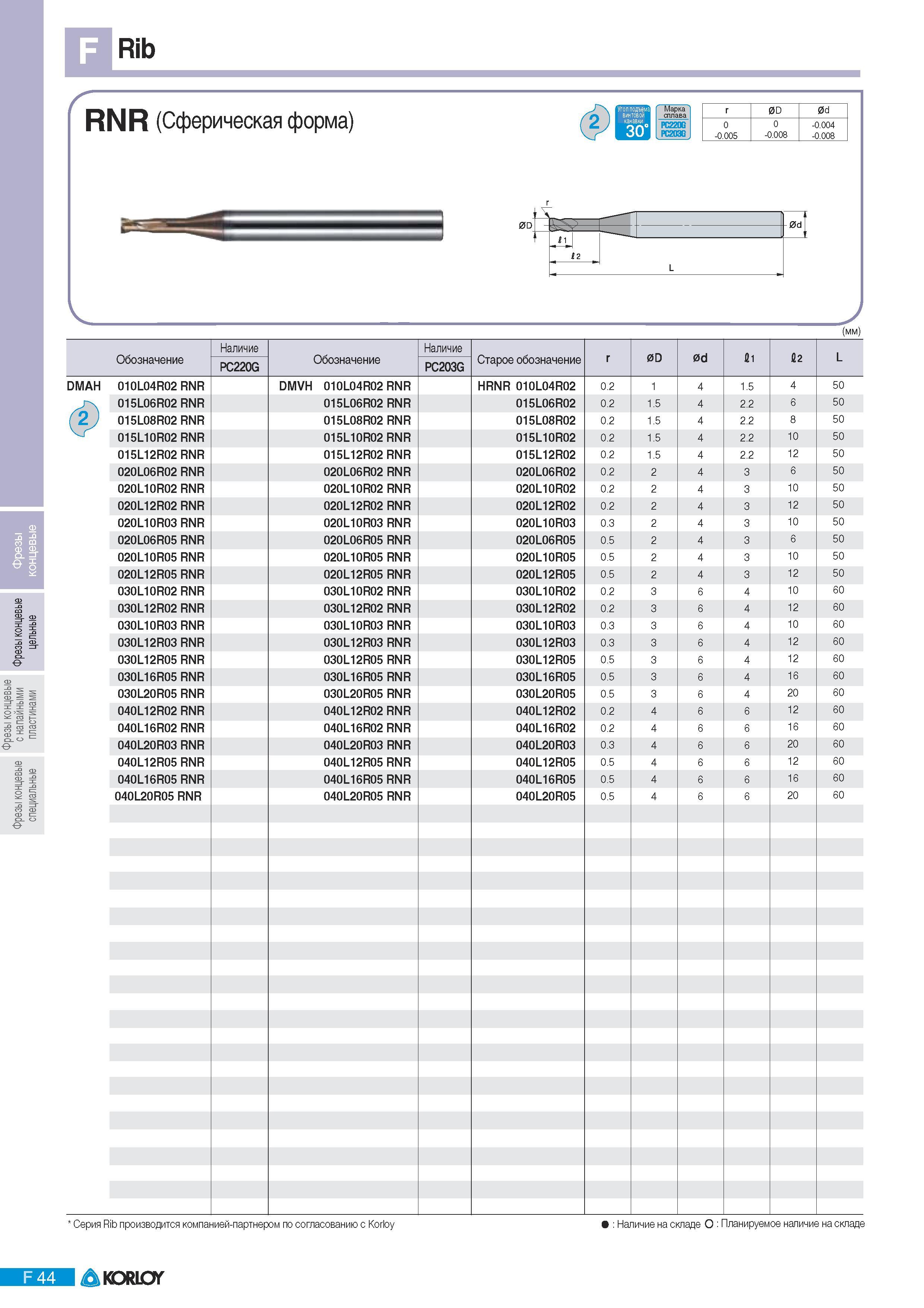 558 Концевые монолитные фрезы Korloy Rib RNR (Сферическая форма) PC220G PC203G 0D 0d 0 -0 005 0 -0 008 -0 004 -0 008 L У (мм) Обозначение Наличие Обозначение Н Каталог KORLOY 2011 Металлорежущий инструмент сборный и твердосплавный для металлообрабатывающих станков и оборудования Стр. F44