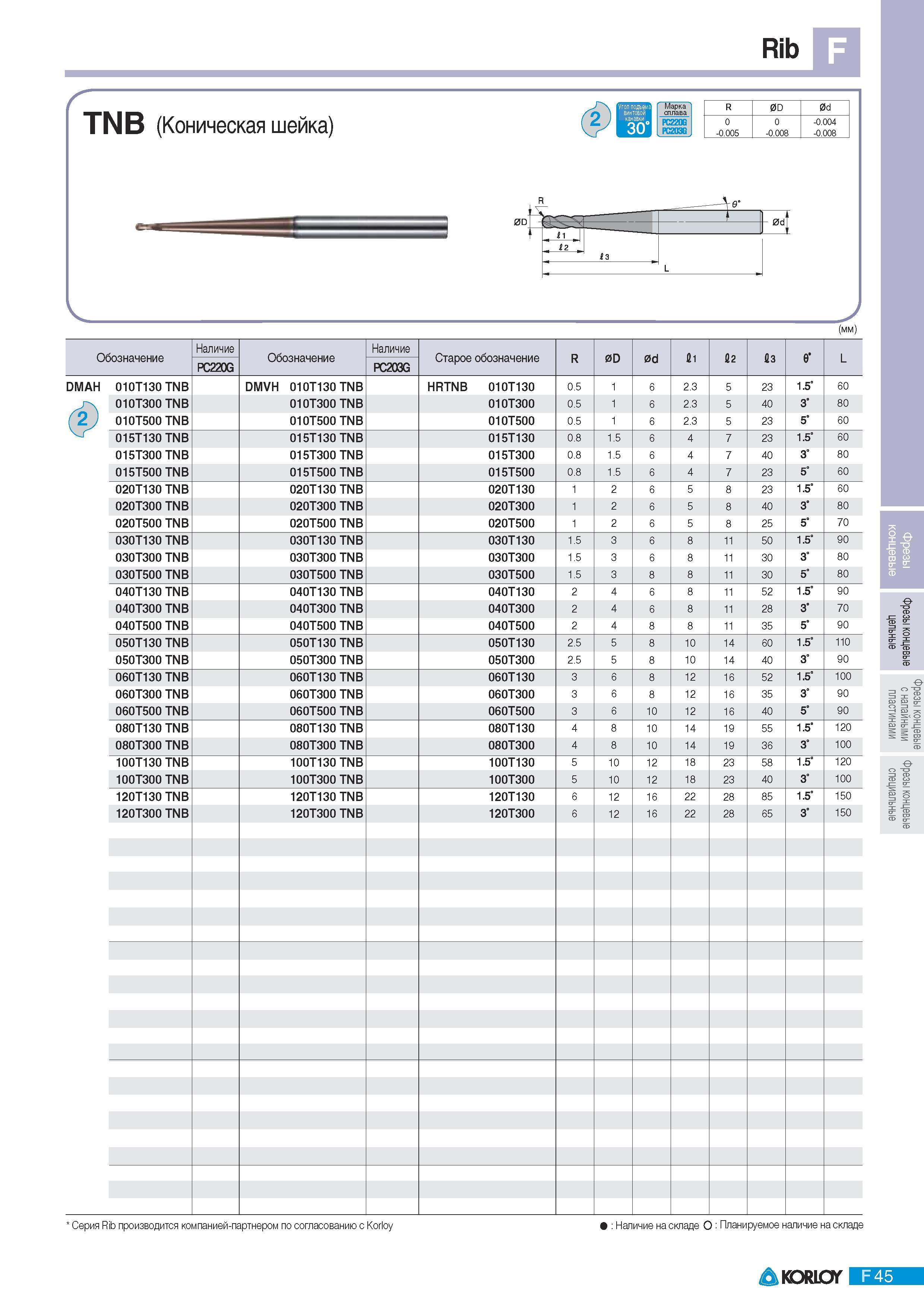 559 Концевые монолитные фрезы Korloy Rib TNB (Коническая шейка) PC220G PC203G R 0D 0d 0 -0 005 0 -0 008 -0 004 -0 008 0d у (мм) Обозначение Наличие Обозначение Каталог KORLOY 2011 Металлорежущий инструмент сборный и твердосплавный для металлообрабатывающих станков и оборудования Стр. F45