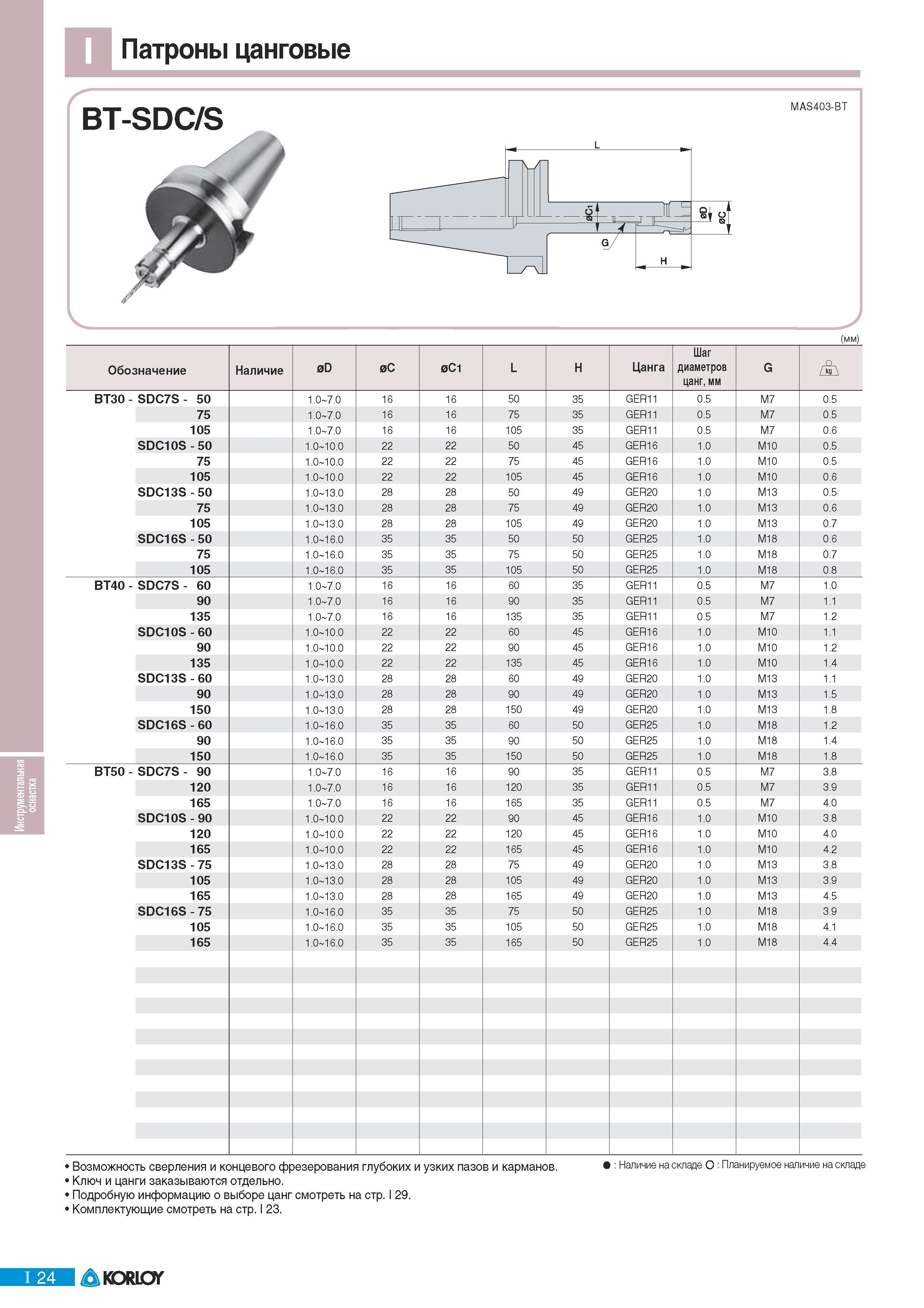 656 Патроны цанговые Korloy BT-SDC S MAS403-BT (мм) Обозначение Наличие Инструментальная оснастка Цанга Шаг диаметров цанг мм Возможность сверления и концевого Каталог KORLOY 2011 Металлорежущий инструмент сборный и твердосплавный для металлообрабатывающих станков и оборудования Стр. I24