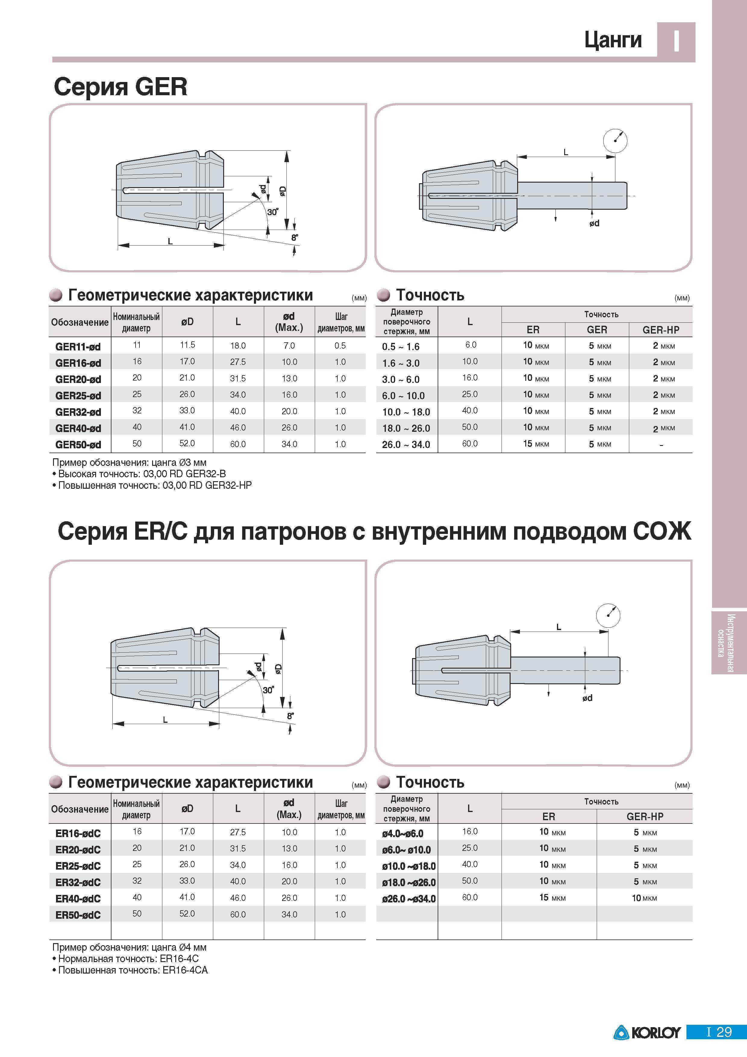 661 Цанги Korloy Серия GER Геометрические характеристики Обозначение Номинальный диаметр 0D L 0d (Max ) Шаг диаметров мм GER11-0d 11 11 5 18 0 7 0 0 5 GER16-0d Каталог KORLOY 2011 Металлорежущий инструмент сборный и твердосплавный для металлообрабатывающих станков и оборудования Стр. I29