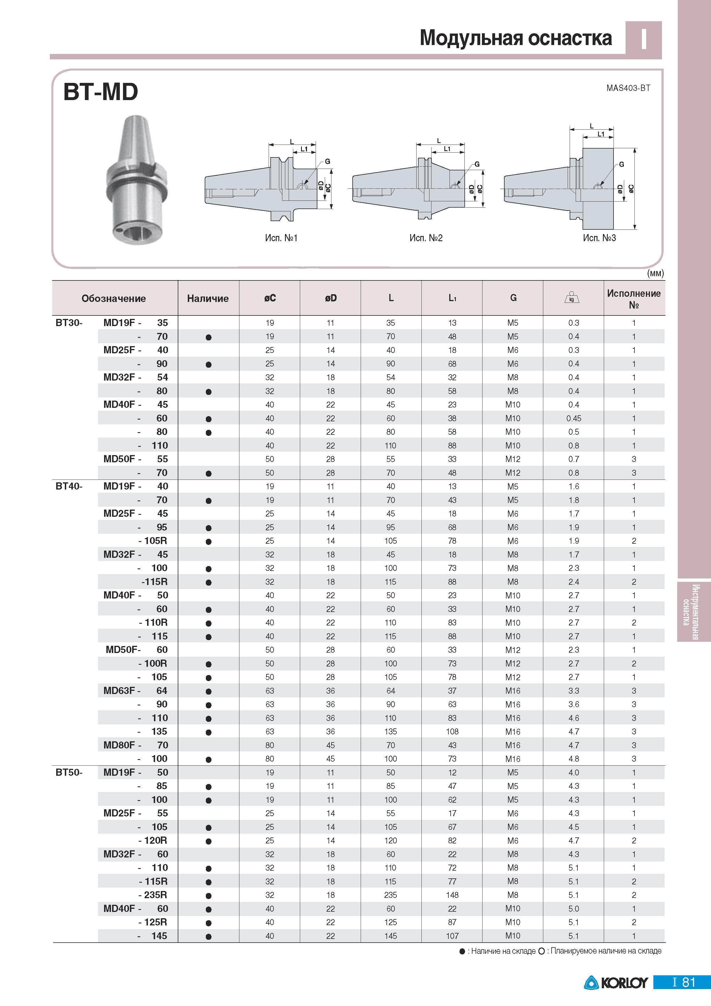 713 Модульная оснастка Korloy BT-MD MAS403-BT Исп 2 У (мм) Обозначение Наличие 0С 0D L L1 G Исполнение BT30- MD19F - 35 19 11 35 13 M5 0 3 1 - 70 19 11 70 48 M Каталог KORLOY 2011 Металлорежущий инструмент сборный и твердосплавный для металлообрабатывающих станков и оборудования Стр. I81