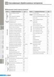 772 Принятая в Южной Корее классификация обрабатываемых материалов Группа Стандартное обозначение Код Прокат для сварных конструкций SWS Прокат SBR Прокат унив Каталог KORLOY 2011 Металлорежущий инструмент сборный и твердосплавный для станков Стр. L06