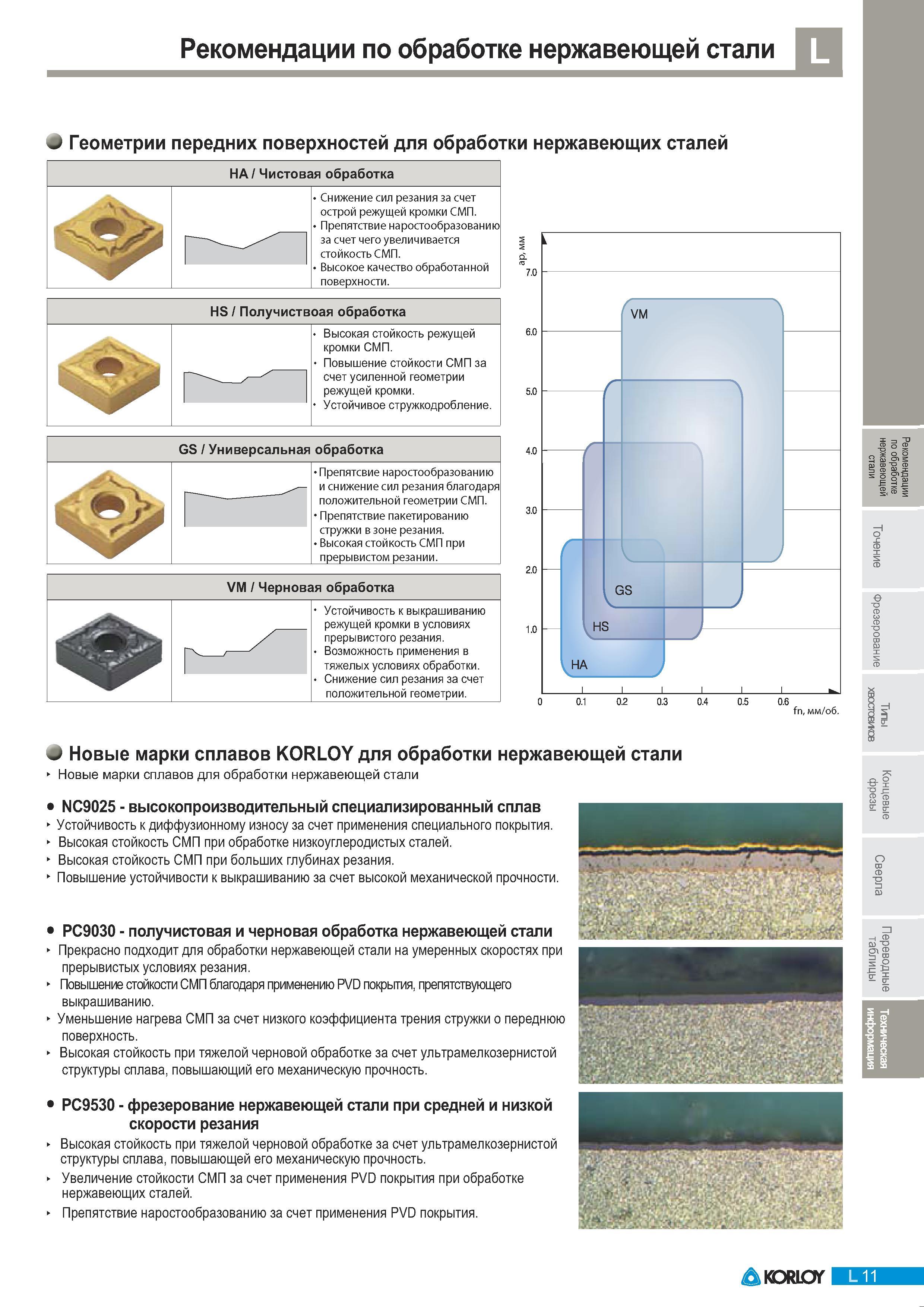 777 Краткое описание положительных характеристик нового твердого сплава Korloy PC9030 для получистовой и черновой токарной обработки нержавеющей стали Прекрасн Каталог KORLOY 2011 Металлорежущий инструмент сборный и твердосплавный для металлообрабатывающих станков и оборудования Стр. L11