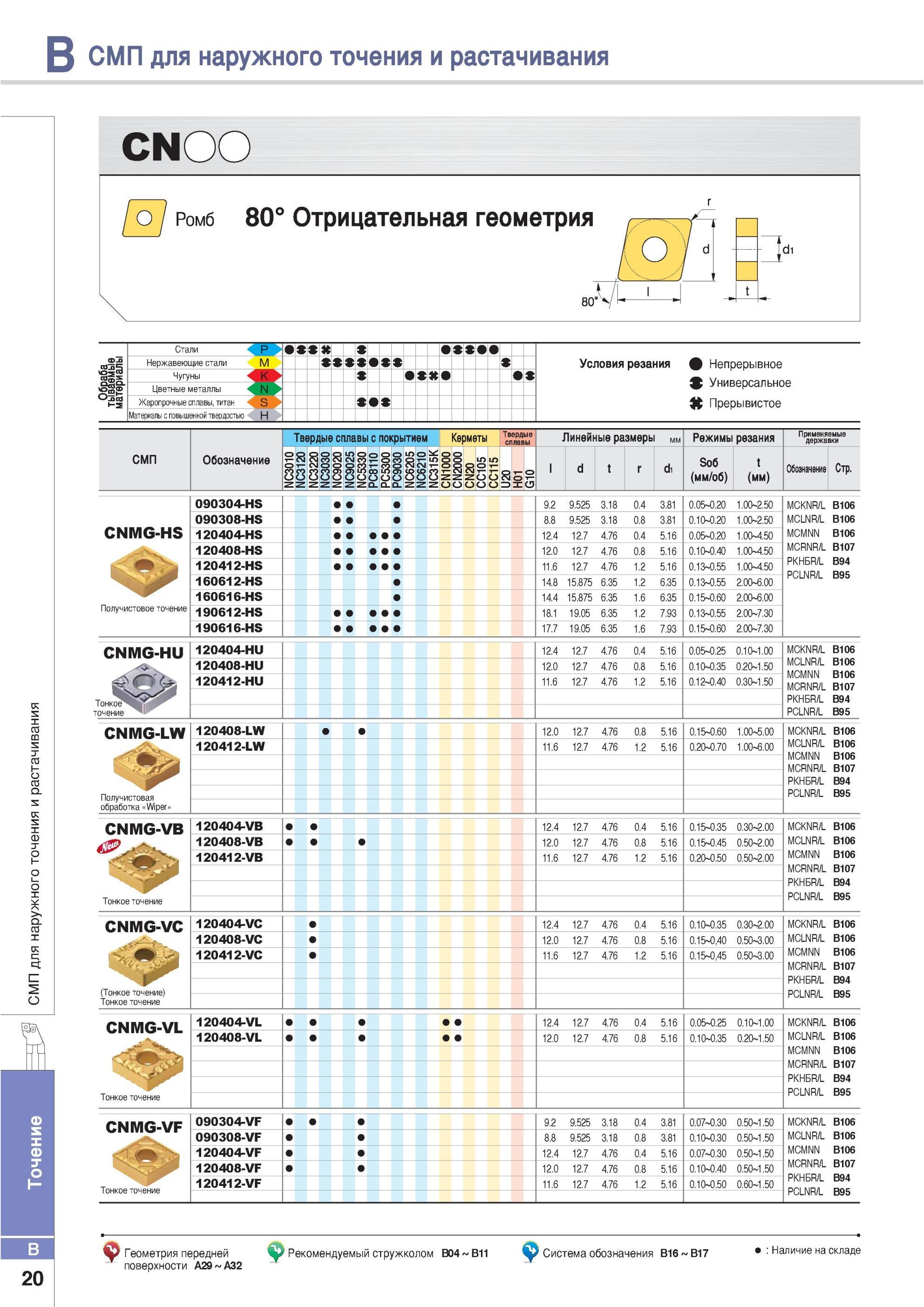 66 Пластины Korloy CNMG 120408 PC5300 для резцов токарных и расточных Изображение Основные размерные характеристики Обрабатываемые материалы Каталог KORLOY 2013 Металлорежущий инструмент Точение Фрезерование Сверление Инструментальная оснастка Стр. B20