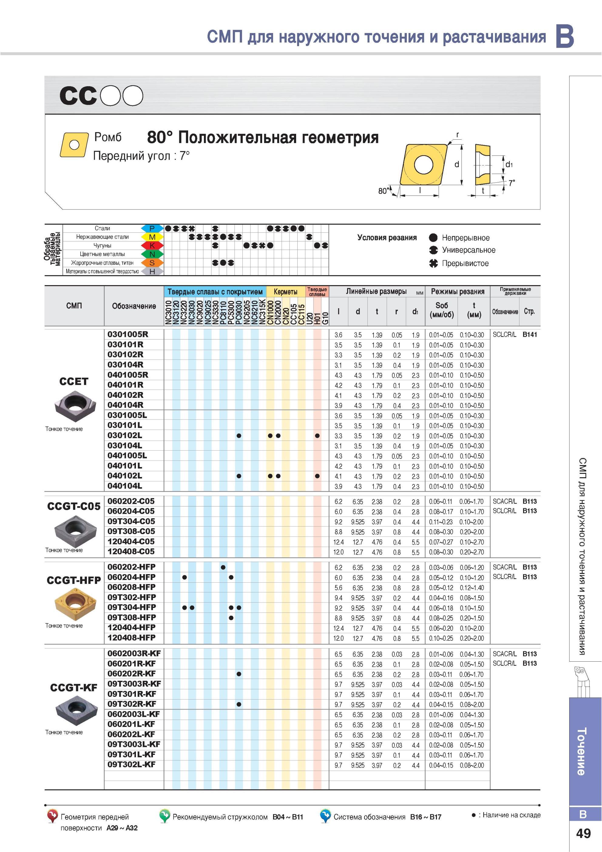 95 Стандартные твердосплавные токарные пластины Korloy с положительной геометрией и тороидальным отверстием для крепления на державке винтом Передний угол 7° Каталог KORLOY 2013 Металлорежущий инструмент Точение Фрезерование Сверление Инструментальная оснастка Стр. B49