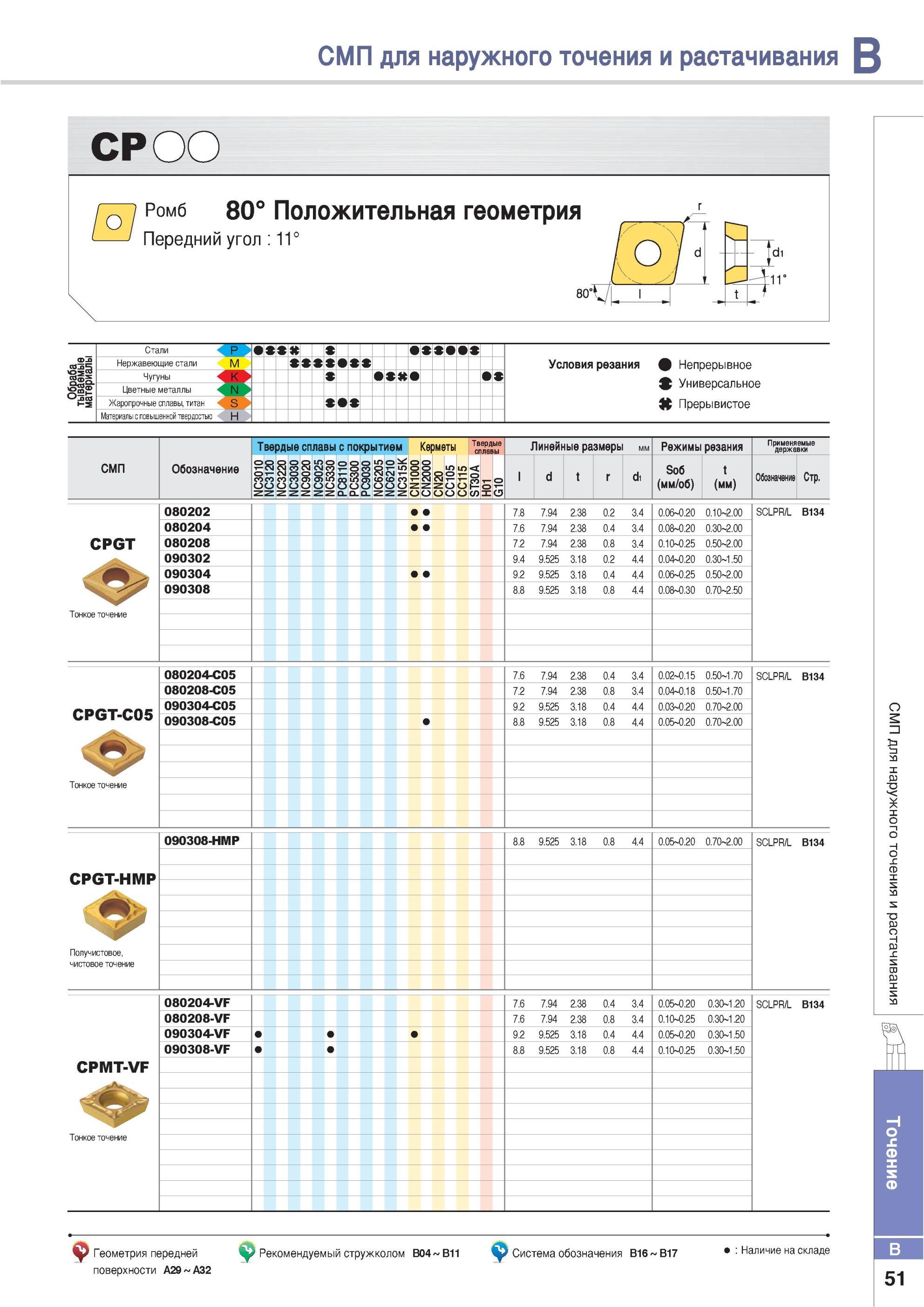 97 Режущие сменные пластины Korloy для наружного точения и растачивания Ромб 80° Положительная геометрия Передний угол 11° Обрабатываемые материалы Условия ре Каталог KORLOY 2013 Металлорежущий инструмент Точение Фрезерование Сверление Инструментальная оснастка Стр. B51