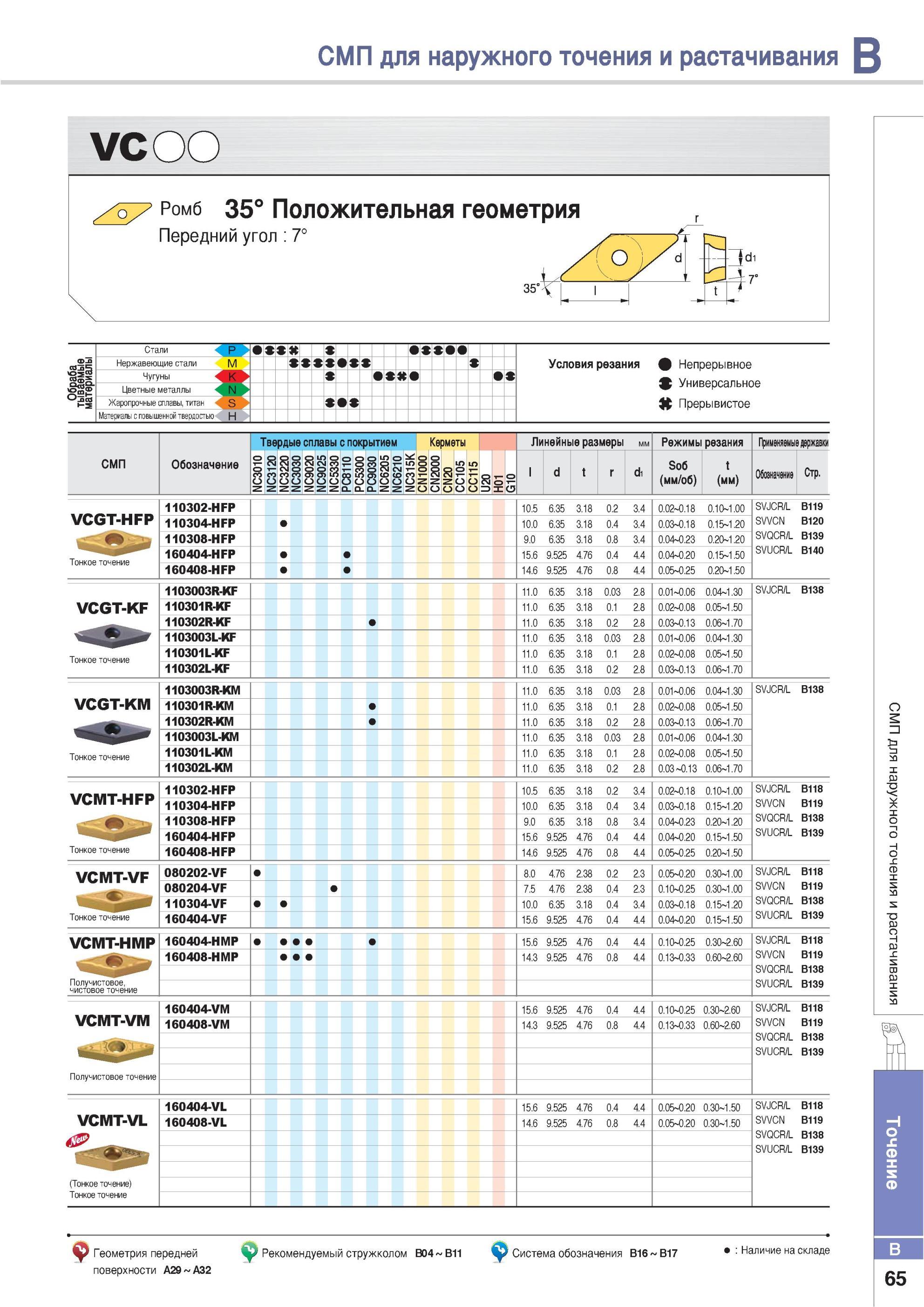 111 Токарные режущие многогранные пластины Korloy для наружного точения и растачивания VC Ромб 35° Положительная геометрия Передний угол 7° Условия резания Неп Каталог KORLOY 2013 Металлорежущий инструмент Точение Фрезерование Сверление Инструментальная оснастка Стр. B65