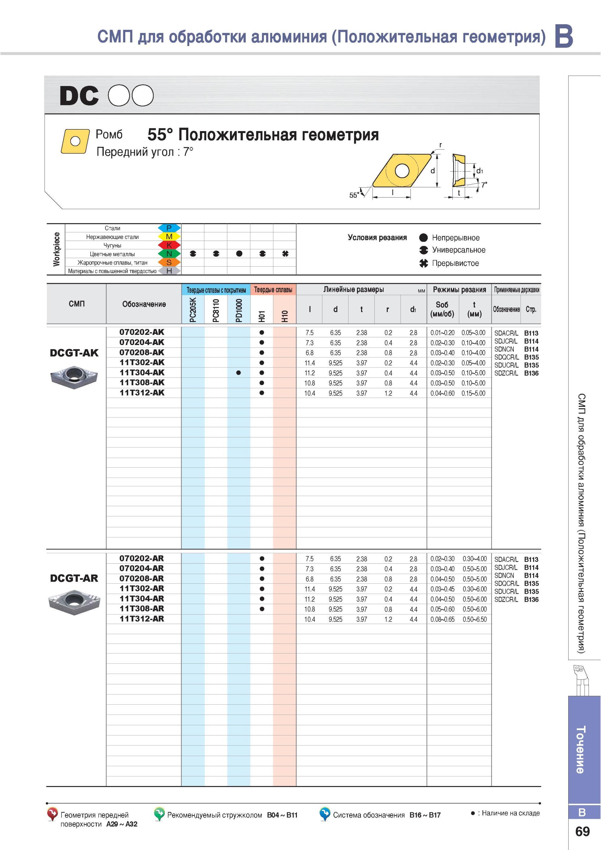 115 Токарный инструмент для механической обработки алюминия и алюминиевых сплавов Токарные режущие многогранные пластины Korloy СМП DCGT-AK DCGT-AR Обозначение Каталог KORLOY 2013 Металлорежущий инструмент Точение Фрезерование Сверление Инструментальная оснастка Стр. B69