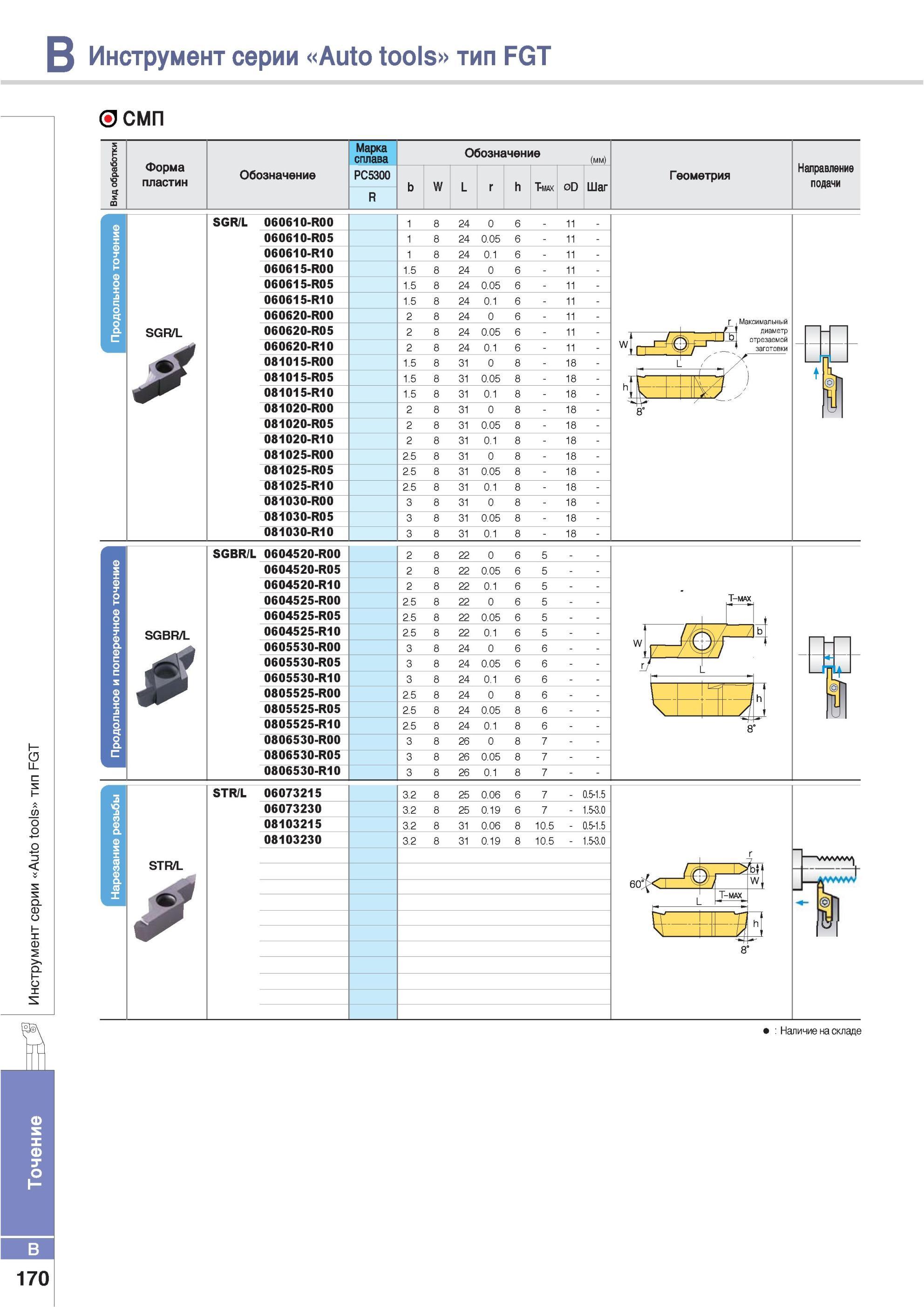 216 Инструмент Korloy серии Auto tools тип FGT смп Форма пластин Обозначение Марка сплава Обозначение PC5300 Геометрия Направление подачи SGR/L 060610-R00 0606 Каталог KORLOY 2013 Металлорежущий инструмент Точение Фрезерование Сверление Инструментальная оснастка Стр. B170