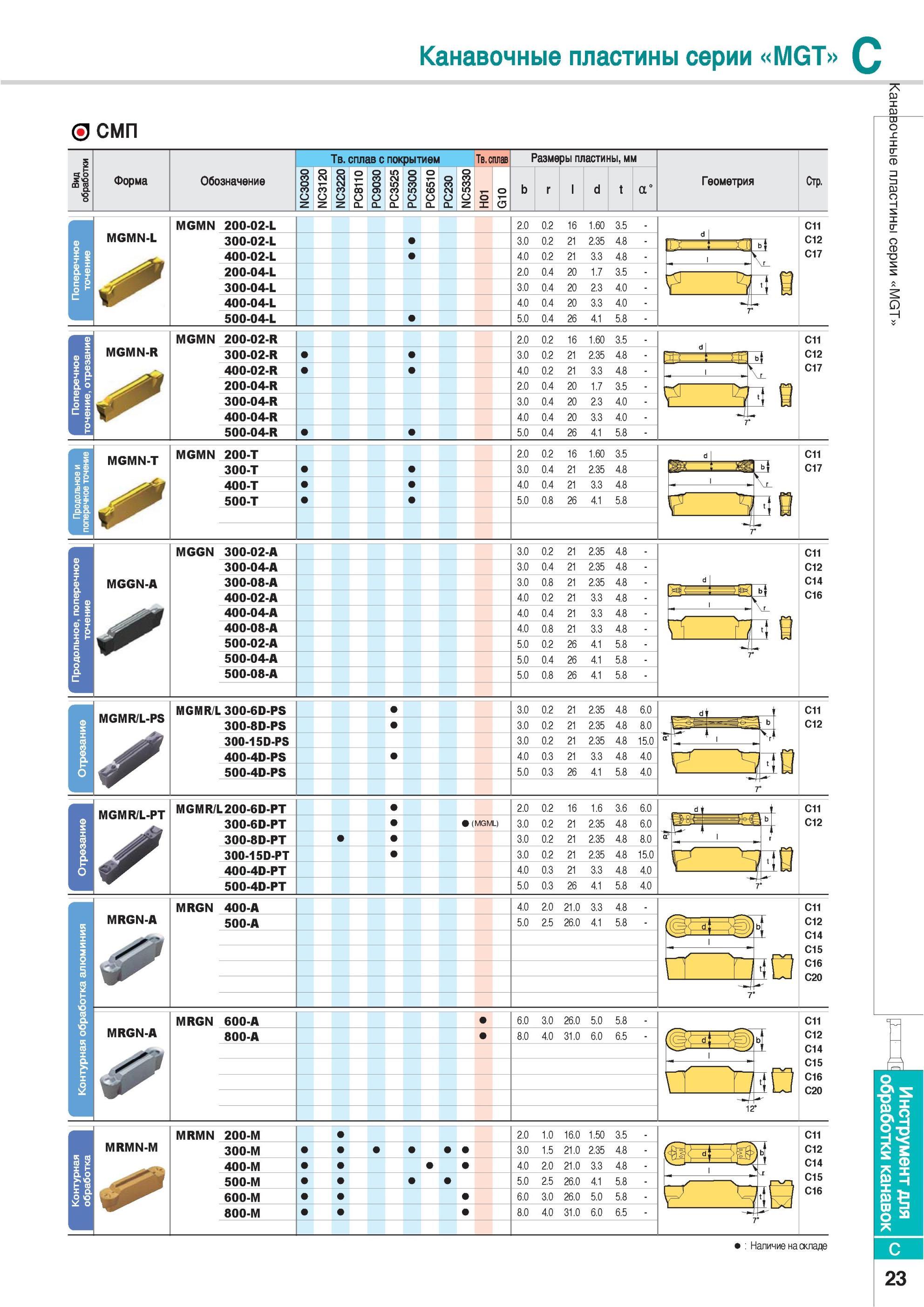 249 Канавочные пластины Korloy серии MGT C смп Форма MGMN-L MGMN-R MGMN-T MGGN-A MGMR/L-PT MRGN-A MRGN-A MRMN-M Обозначение MGMN 200-02-L 300-02-L 400-02-L 200 Каталог KORLOY 2013 Металлорежущий инструмент Точение Фрезерование Сверление Инструментальная оснастка Стр. C23