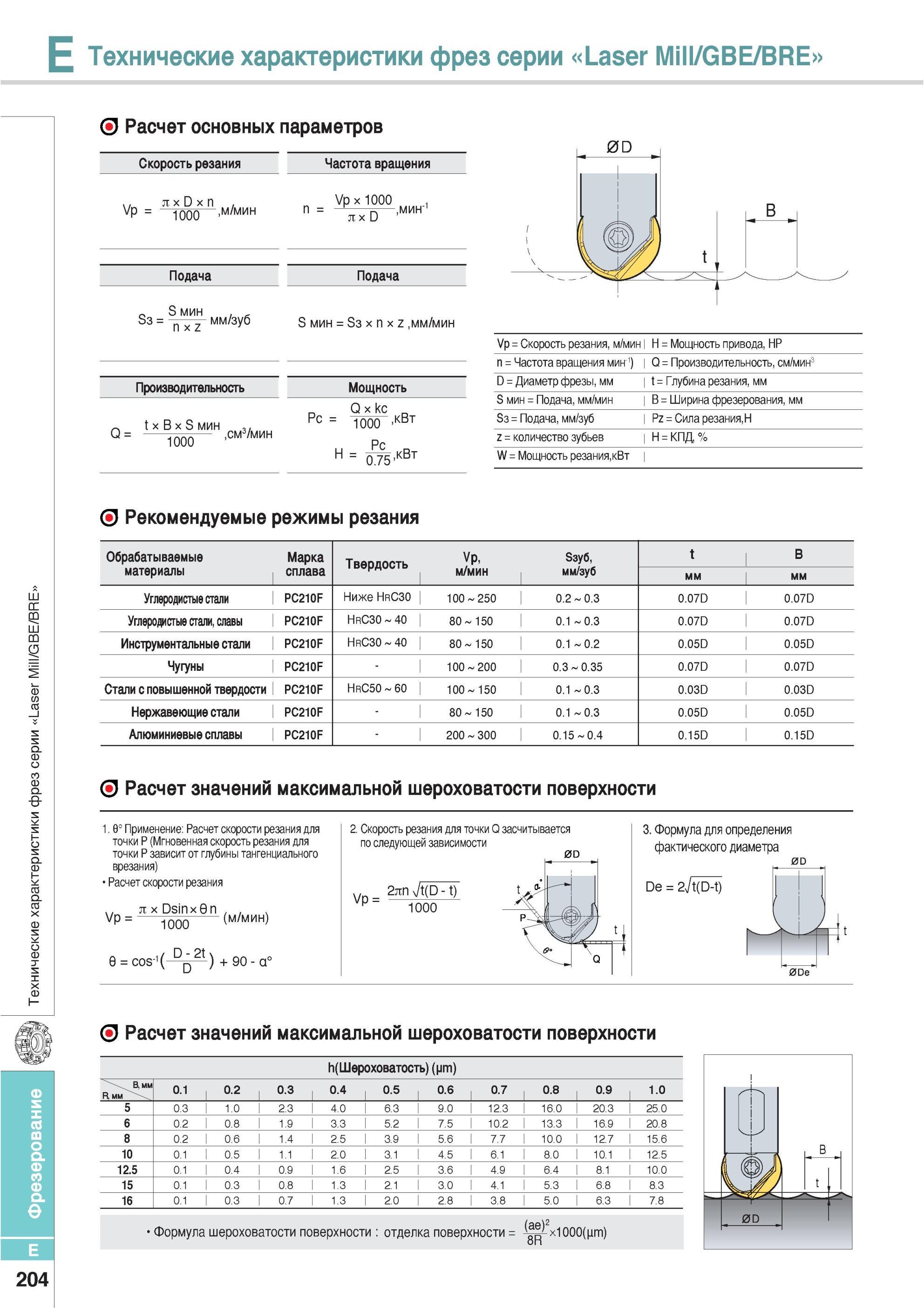 540 Расчет основных параметров при фрезеровании фрезами серии Laser Mill/GBE/BREСкорость резания Частота вращения Подача n х z мм/зуб Производительность t х B Каталог KORLOY 2013 Металлорежущий инструмент Точение Фрезерование Сверление Инструментальная оснастка Стр. E204