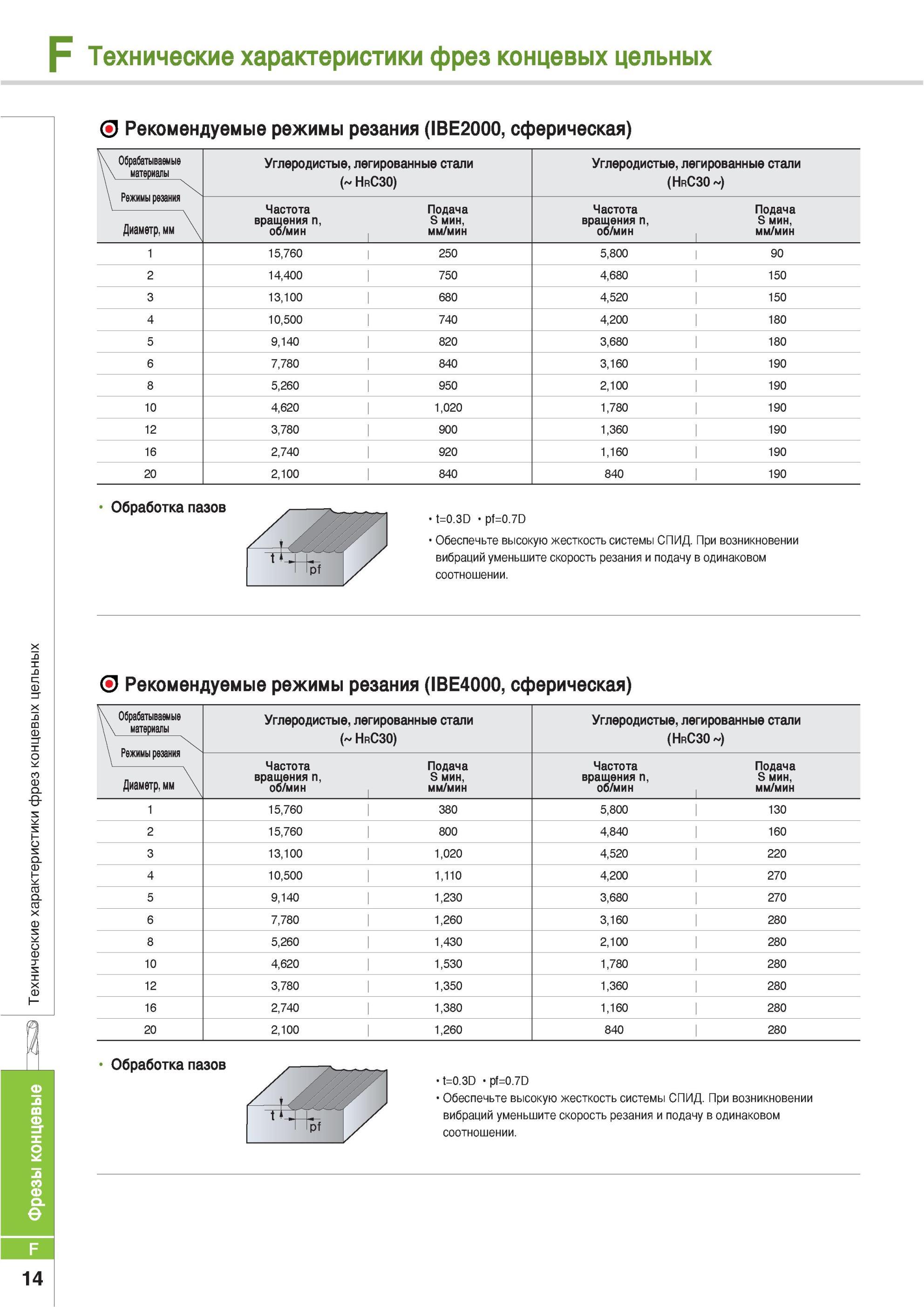 642 Рекомендуемые режимы резания для фрез Korloy IBE2000 сферическая Обрабатываемые материалы Режимы резания Диаметр мм Технические характеристики фрез концевы Каталог KORLOY 2013 Металлорежущий инструмент Точение Фрезерование Сверление Инструментальная оснастка Стр. F14