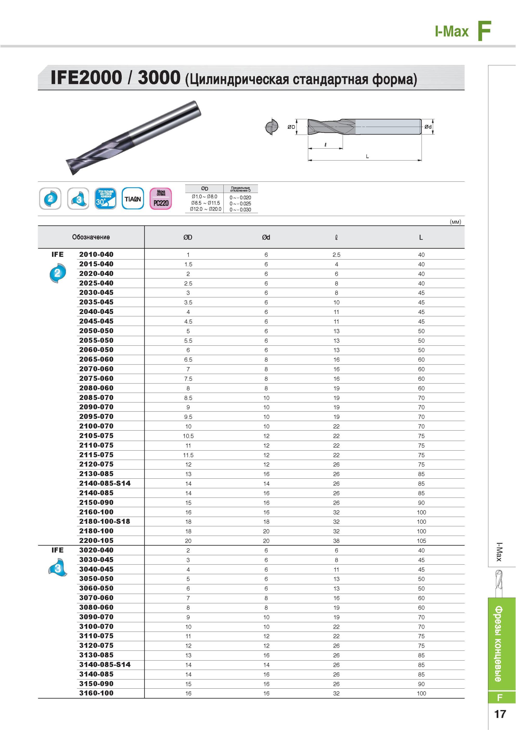 645 Фрезы концевые Korloy I-Max F IFE2000 3000 Цилиндрическая стандартная форма NJ TiAflN PC220 0D Предельные отклонения D 01 0 08 0 08 5 011 5 012 0 020 0 0 0 Каталог KORLOY 2013 Металлорежущий инструмент Точение Фрезерование Сверление Инструментальная оснастка Стр. F17