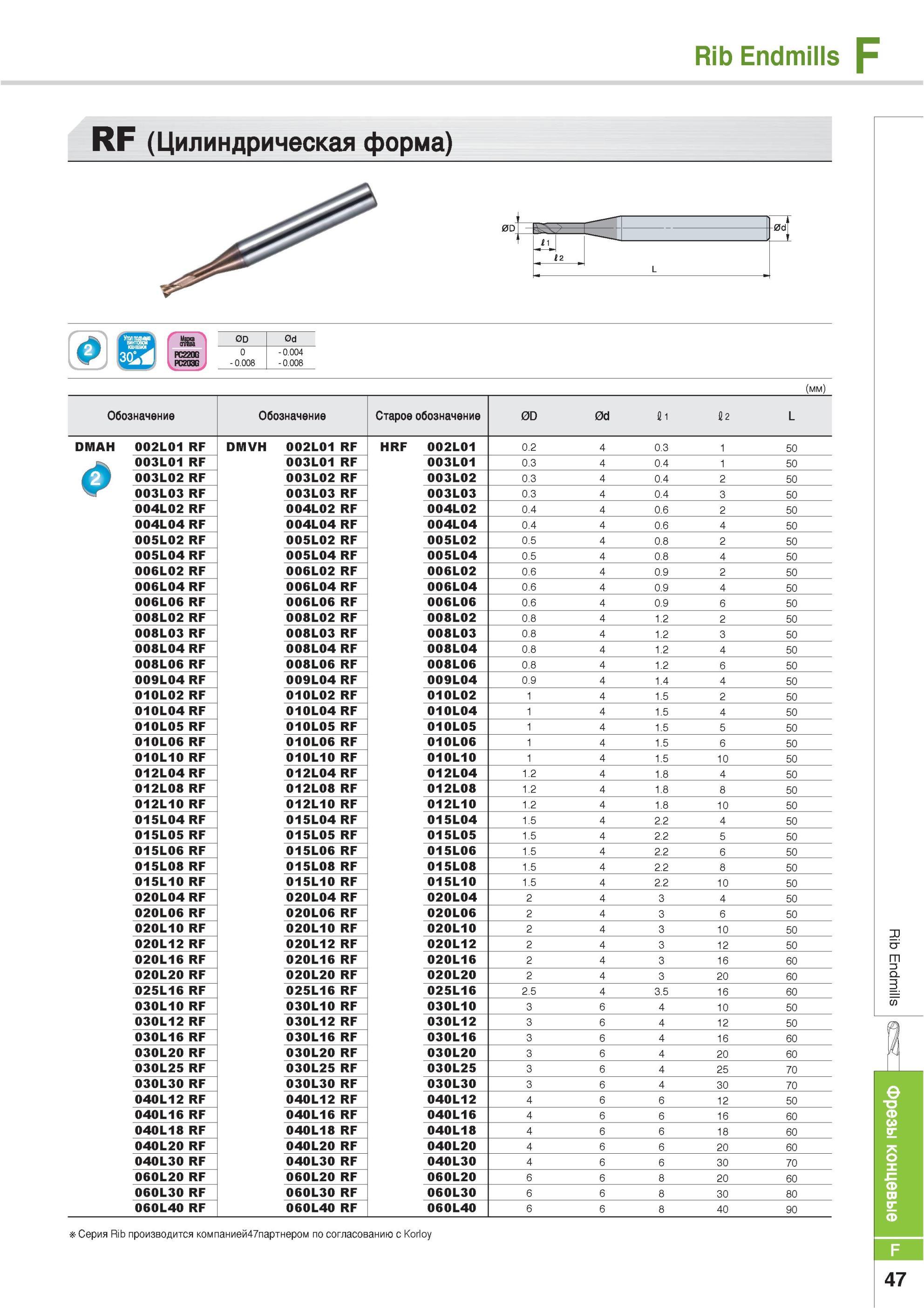 675 Фрезы концевые Korloy Rib Endmills F RF Цилиндрическая форма 0D 0d PC220G 0 0 004 PC203G 0 008 0 008 L Обозначение Старое обозначение 0D 0d fil 2 L DMAH 00 Каталог KORLOY 2013 Металлорежущий инструмент Точение Фрезерование Сверление Инструментальная оснастка Стр. F47