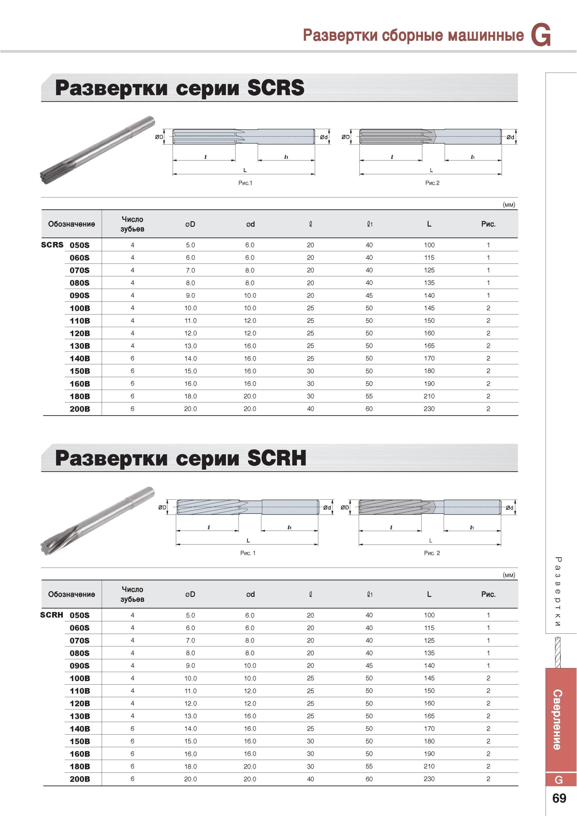 773 Развертки Korloy серии SCRS Обозначение Число зубьев Развертки сборные машинные G 0D 0d fi L Рис SCRS 050S 4 5 0 6 0 20 40 100 1 060S 4 6 0 6 0 20 40 115 1 Каталог KORLOY 2013 Металлорежущий инструмент Точение Фрезерование Сверление Инструментальная оснастка Стр. G69