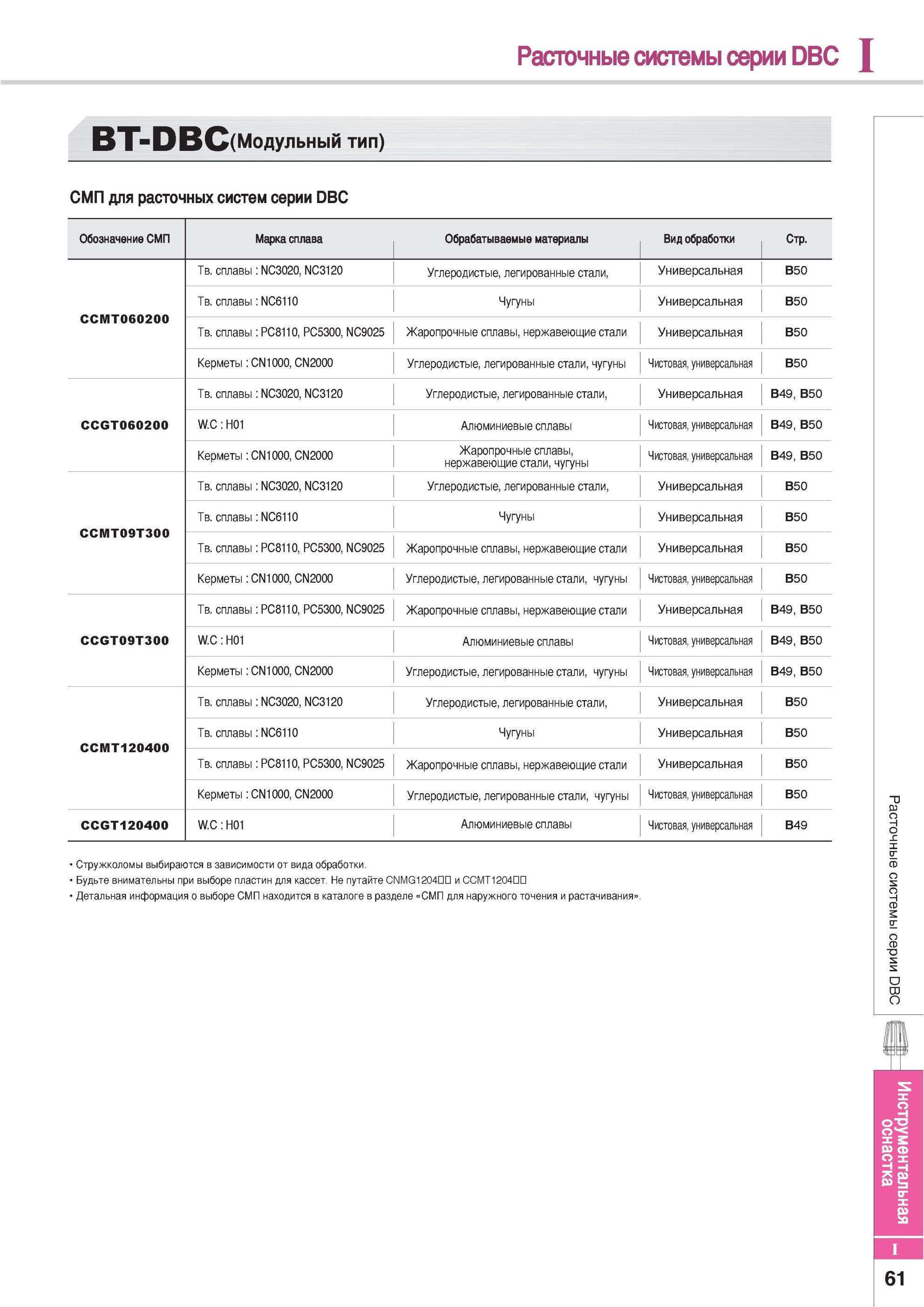 851 СМП для расточных систем Korloy серии DBC Стружколомы выбираются в зависимости от вида обработки Будьте внимательны при выборе пластин для кассет Не путайт Каталог KORLOY 2013 Металлорежущий инструмент Точение Фрезерование Сверление Инструментальная оснастка Стр. I61