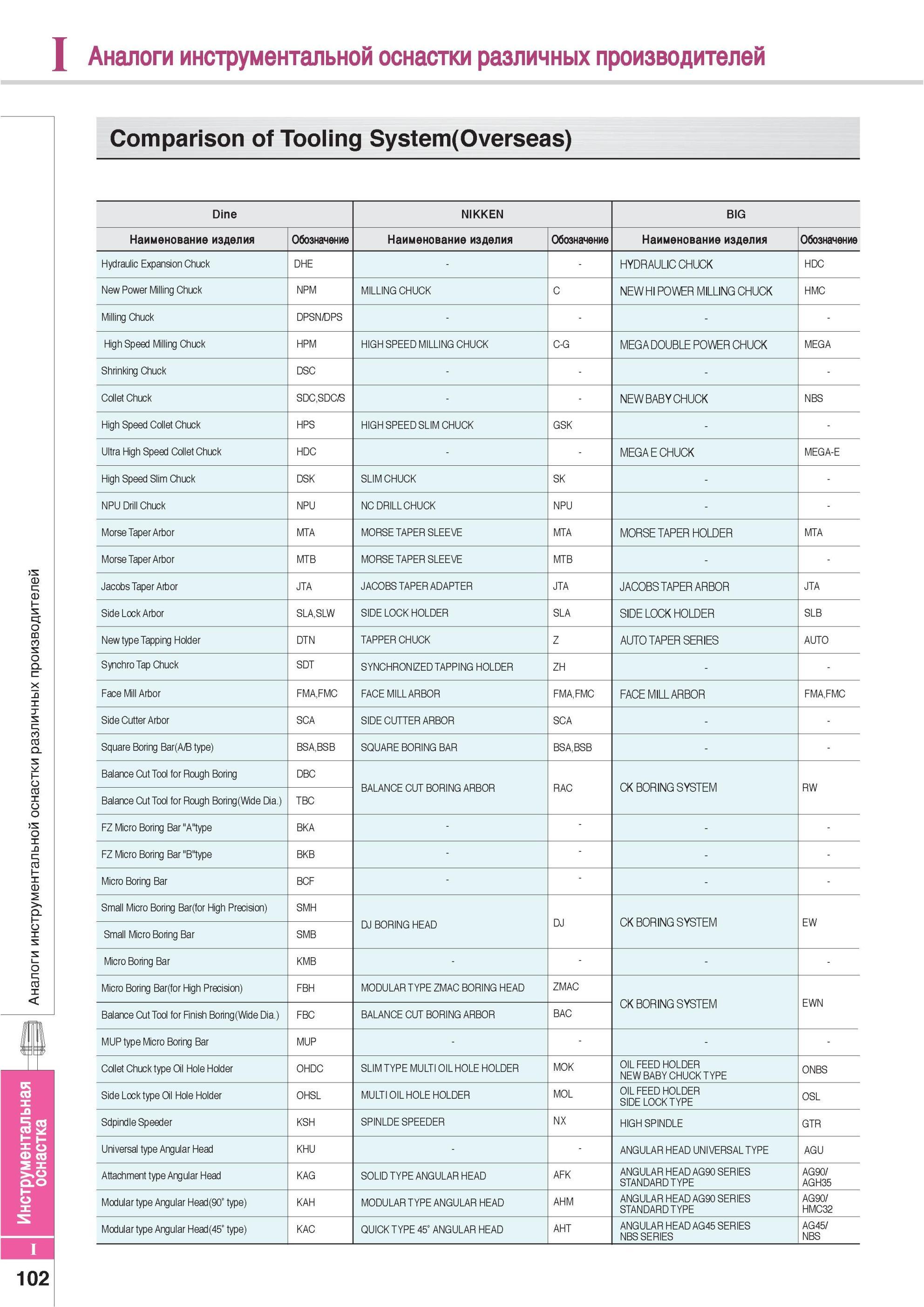 892 Аналоги инструментальной станочной оснастки различных производителей Comparison of Tooling System(Overseas) Dine NIKKEN BIG Наименование изделия Обозначени Каталог KORLOY 2013 Металлорежущий инструмент Точение Фрезерование Сверление Инструментальная оснастка Стр. I102