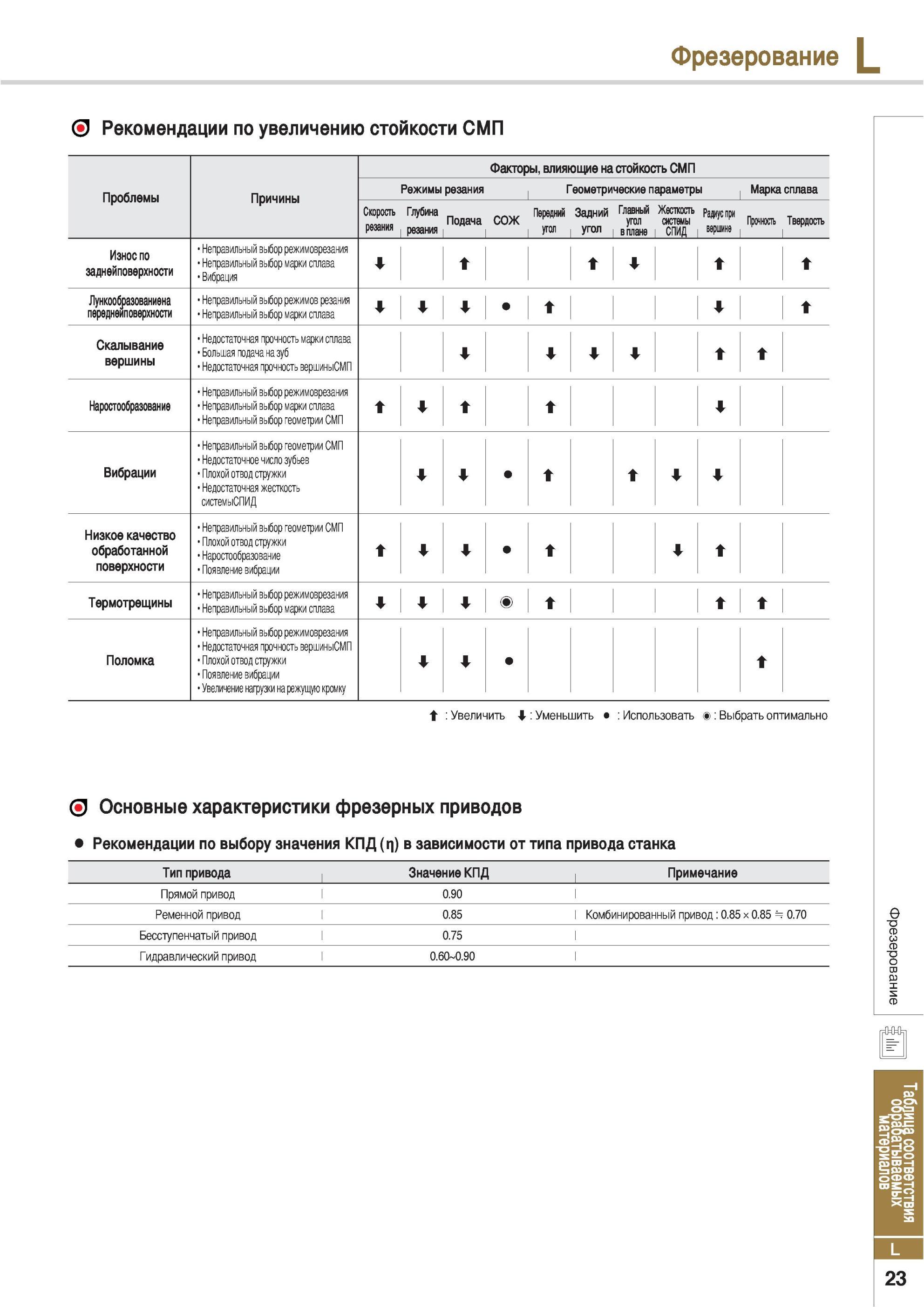 953 Фрезерование Рекомендации по увеличению стойкости сменных многогранных пластин СМП Факторы влияющие на стойкость СМП Проблемы Причины Режимы резания Геомет Каталог KORLOY 2013 Металлорежущий инструмент Точение Фрезерование Сверление Инструментальная оснастка Стр. L23