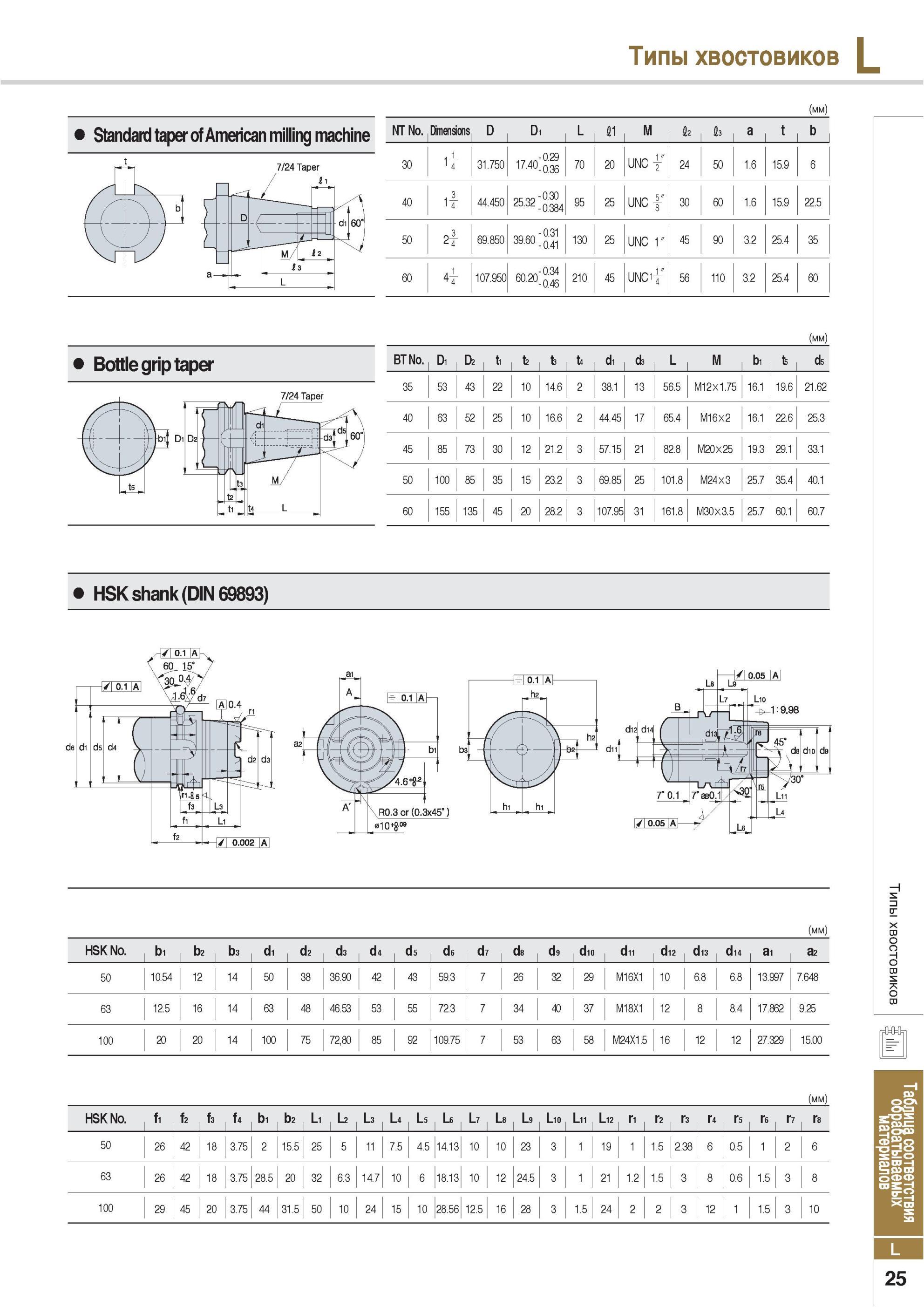 955 Типы ХВОСТОВИКОВ инструмента и оправок L Standard taper of American milling machine NT No Dimensions D D1 L 11 M 2 1з a t b 30 31 750 17 40- 70 20 UNC 7 24 Каталог KORLOY 2013 Металлорежущий инструмент Точение Фрезерование Сверление Инструментальная оснастка Стр. L25